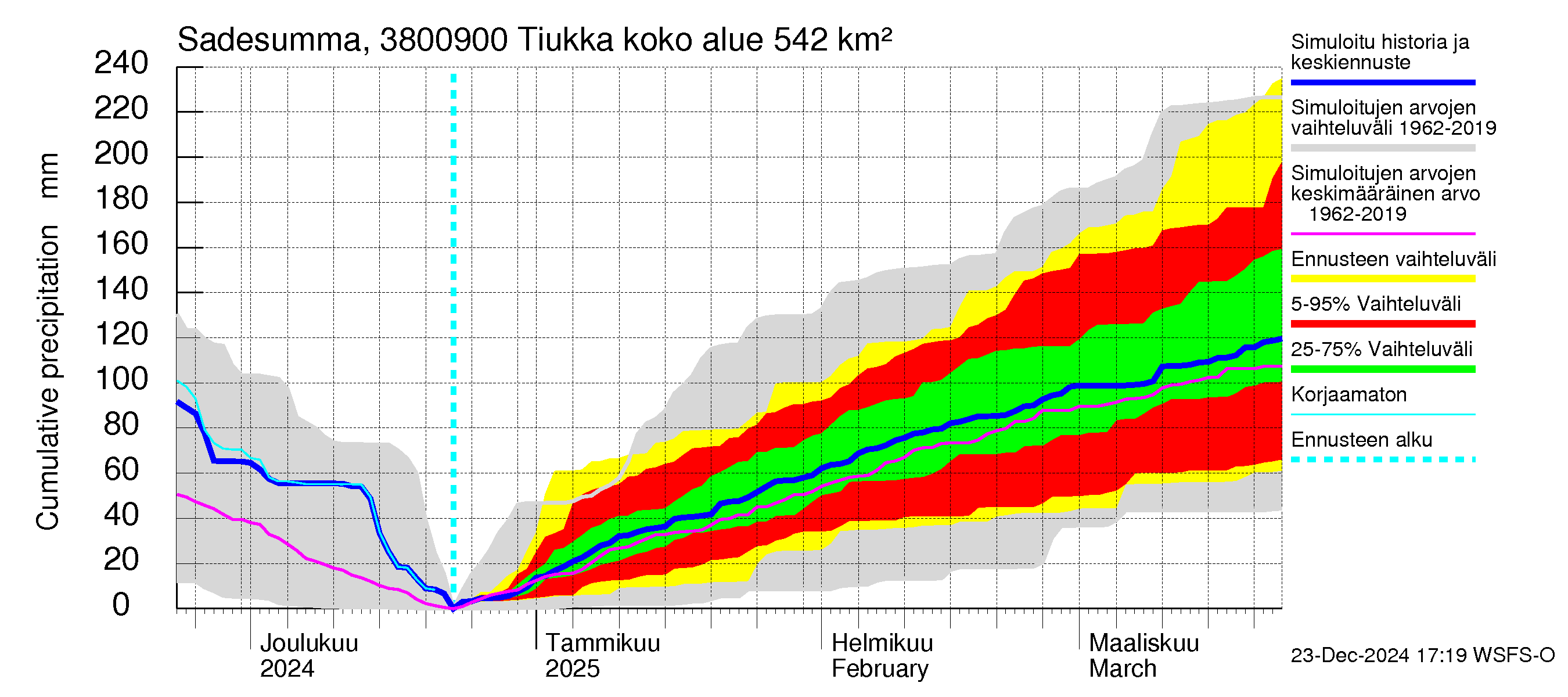 Teuvanjoen vesistöalue - Tiukka: Sade - summa