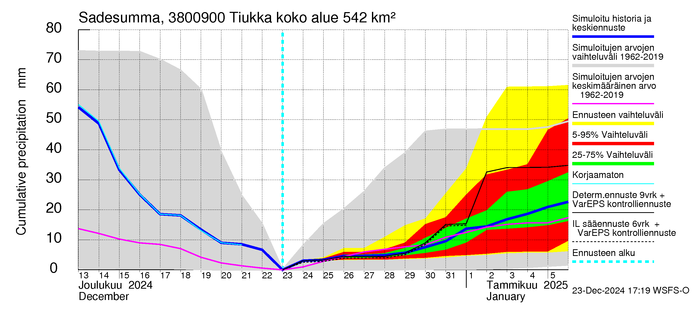 Teuvanjoen vesistöalue - Tiukka: Sade - summa