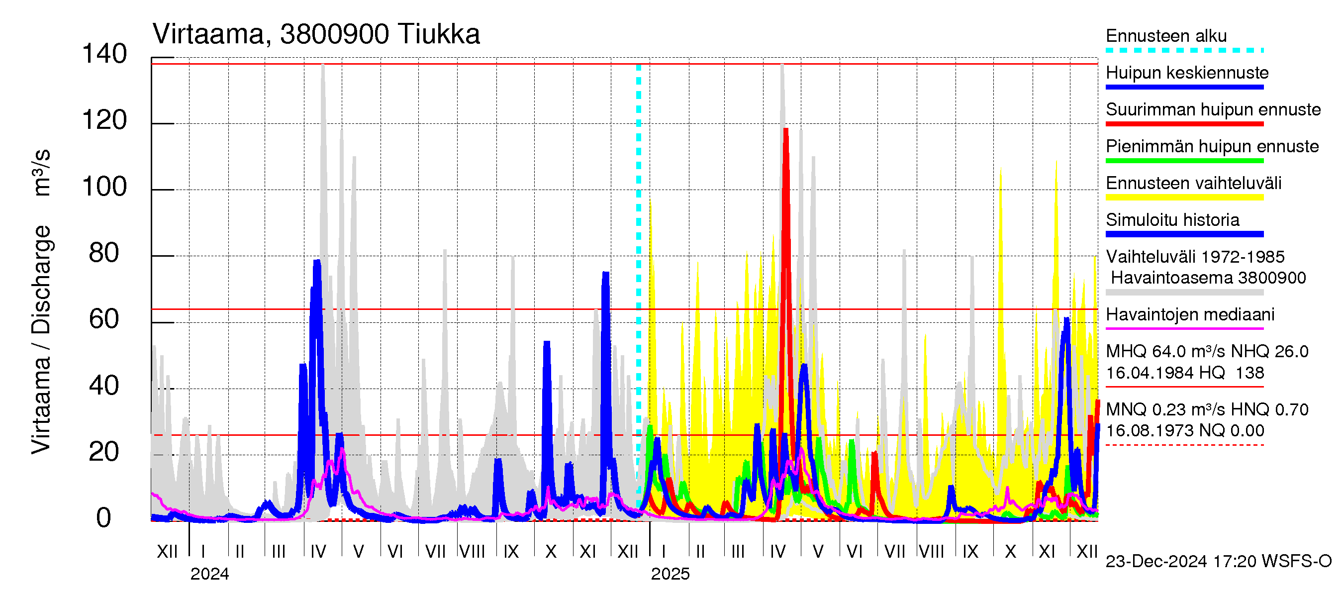 Teuvanjoen vesistöalue - Tiukka: Virtaama / juoksutus - huippujen keski- ja ääriennusteet