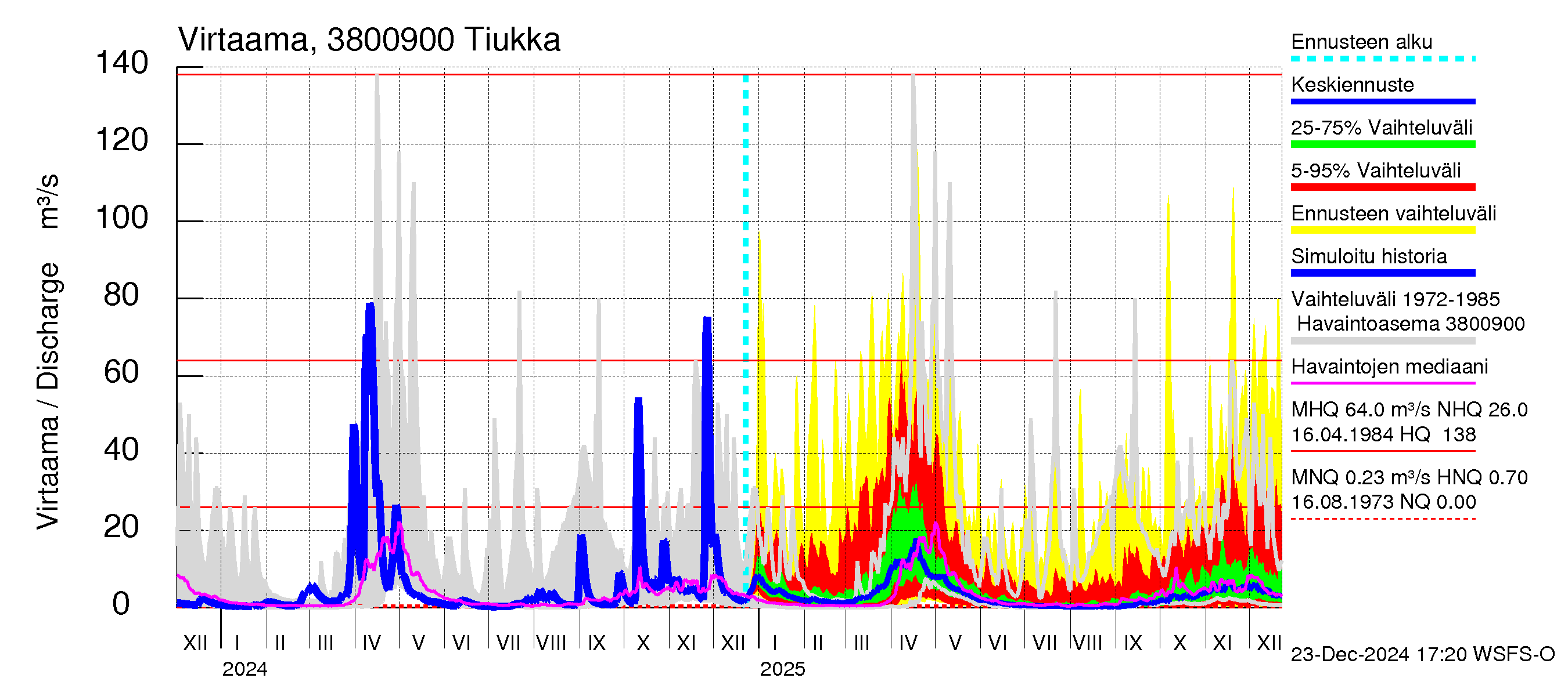 Teuvanjoen vesistöalue - Tiukka: Virtaama / juoksutus - jakaumaennuste