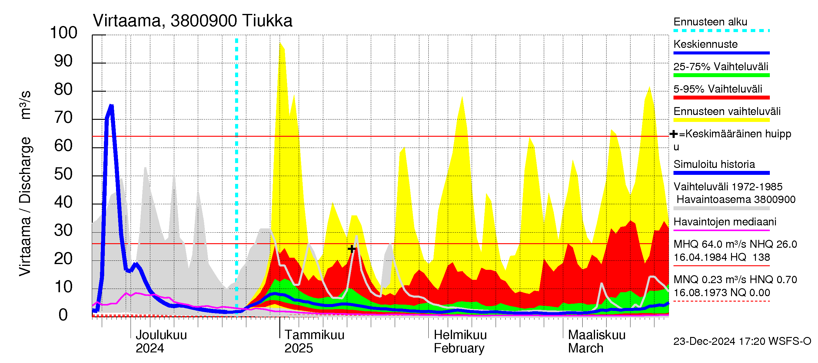 Teuvanjoen vesistöalue - Tiukka: Virtaama / juoksutus - jakaumaennuste