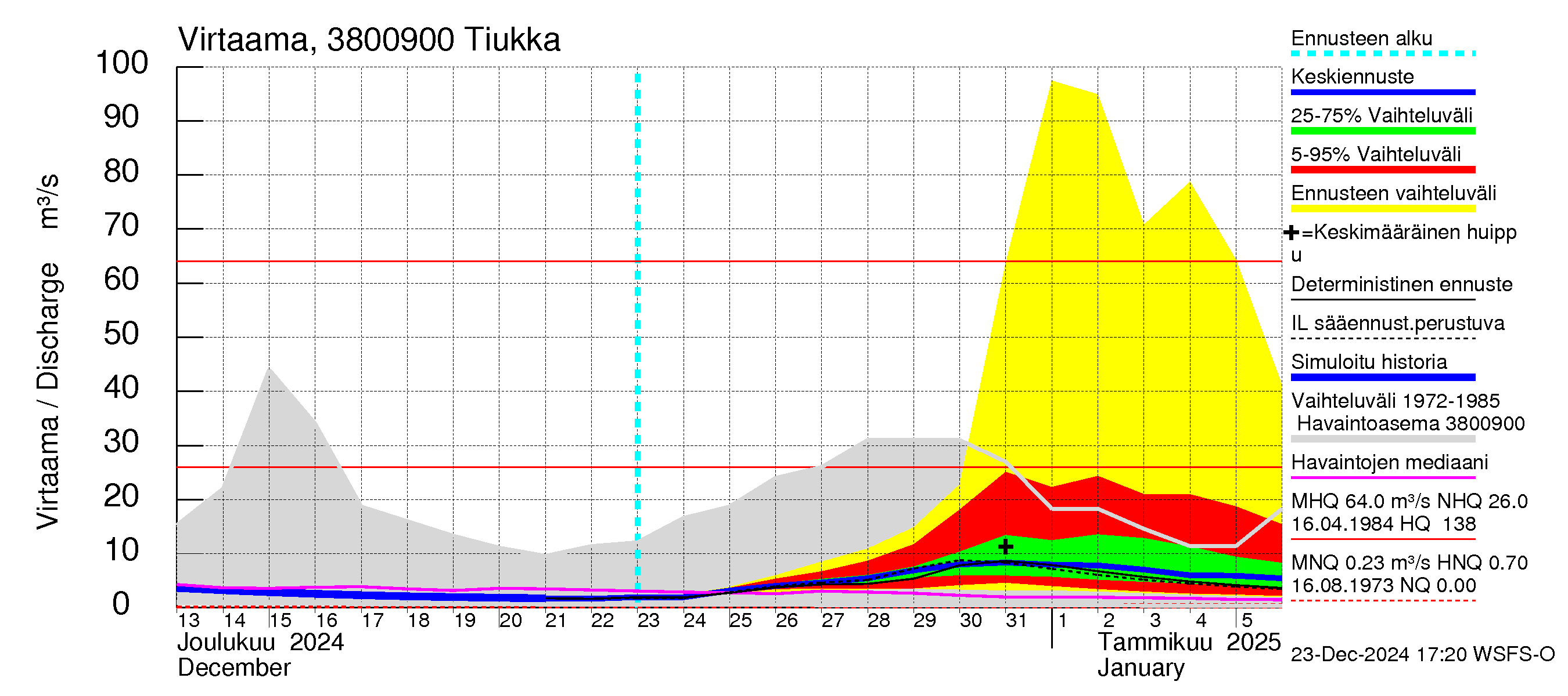 Teuvanjoen vesistöalue - Tiukka: Virtaama / juoksutus - jakaumaennuste