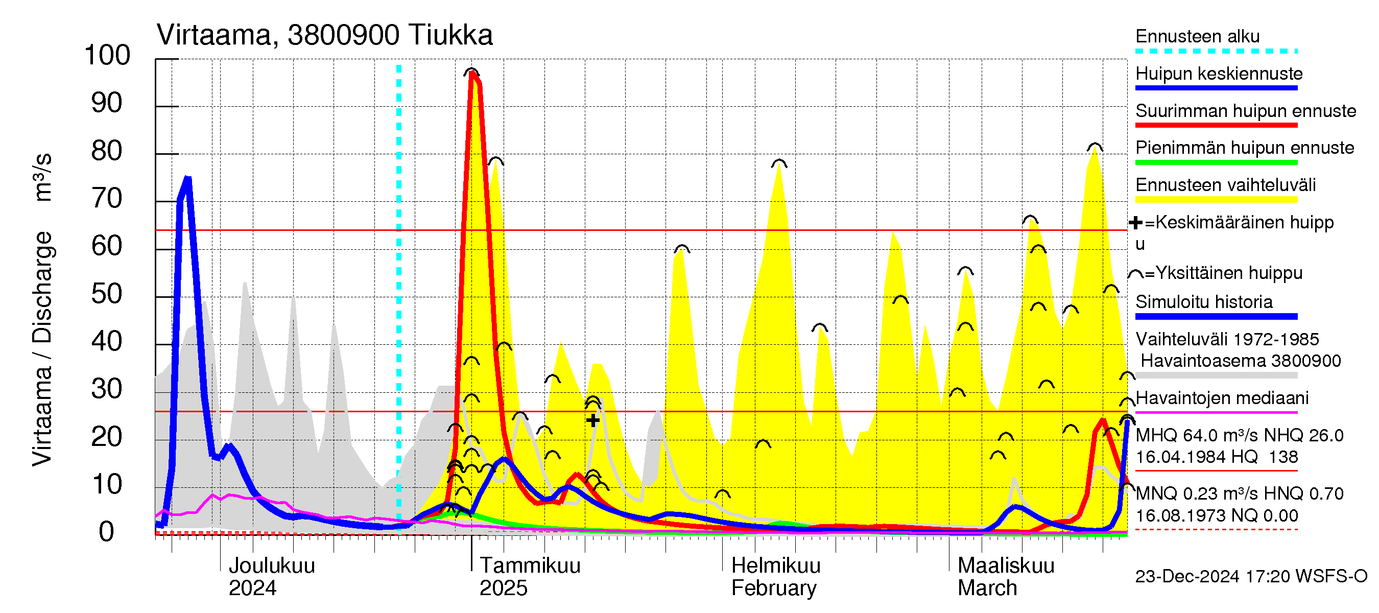 Teuvanjoen vesistöalue - Tiukka: Virtaama / juoksutus - huippujen keski- ja ääriennusteet