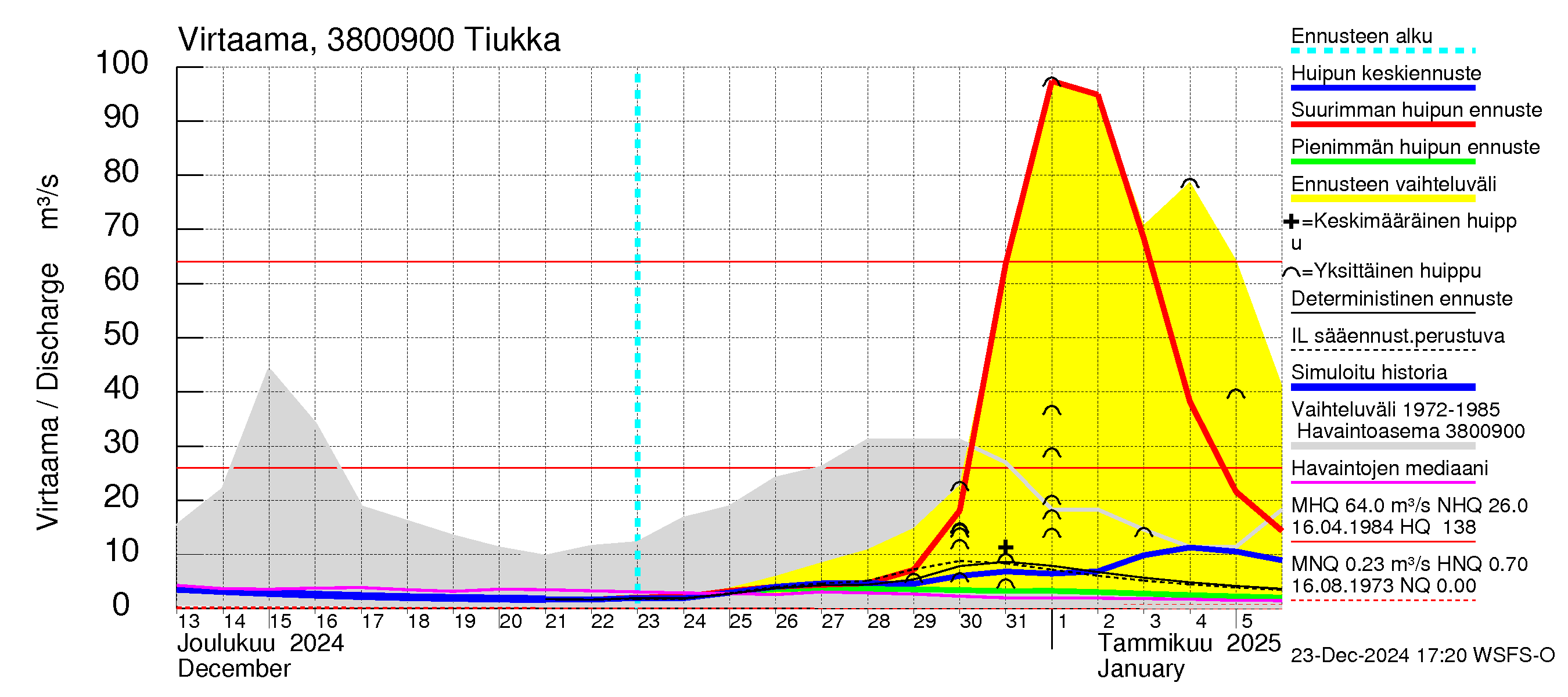 Teuvanjoen vesistöalue - Tiukka: Virtaama / juoksutus - huippujen keski- ja ääriennusteet