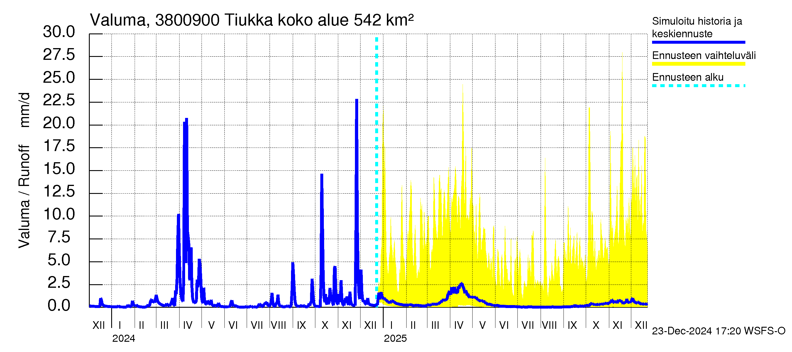 Teuvanjoen vesistöalue - Tiukka: Valuma