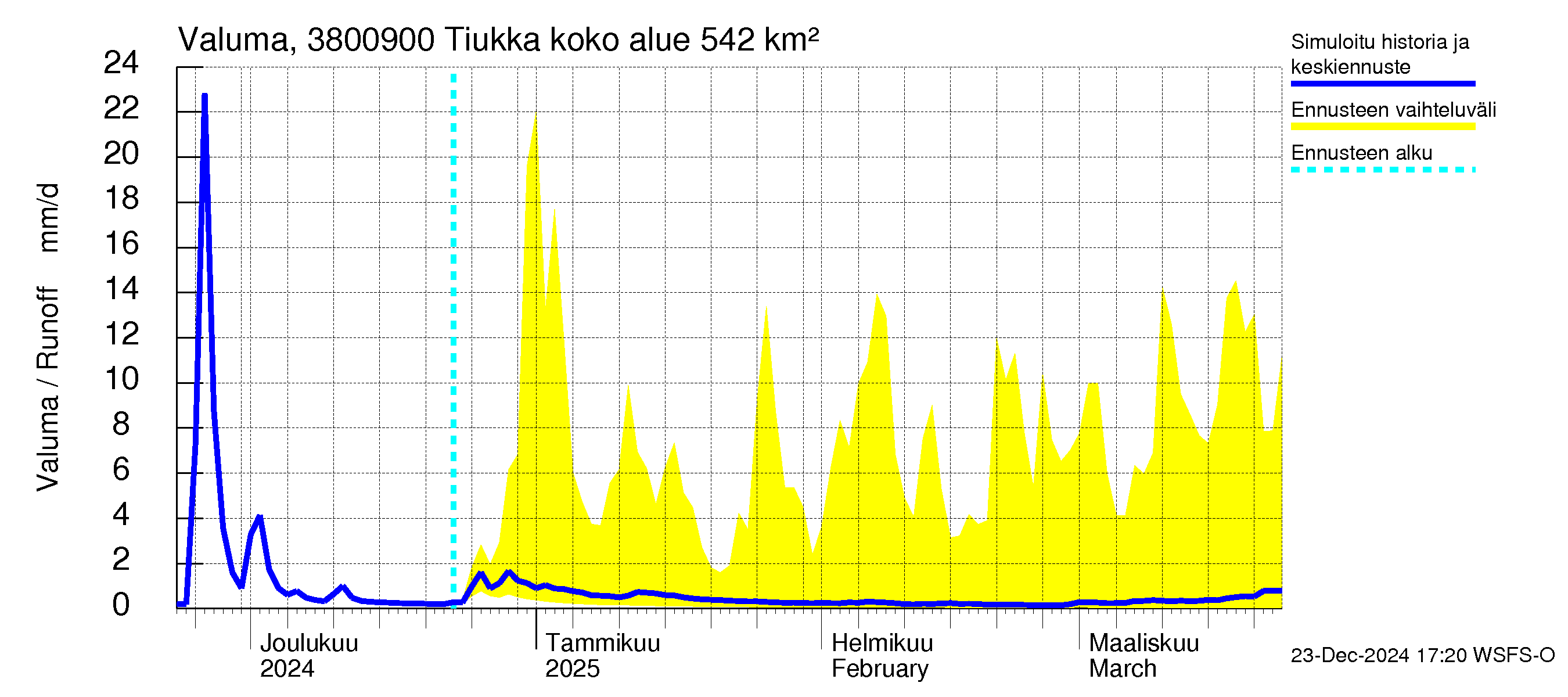 Teuvanjoen vesistöalue - Tiukka: Valuma