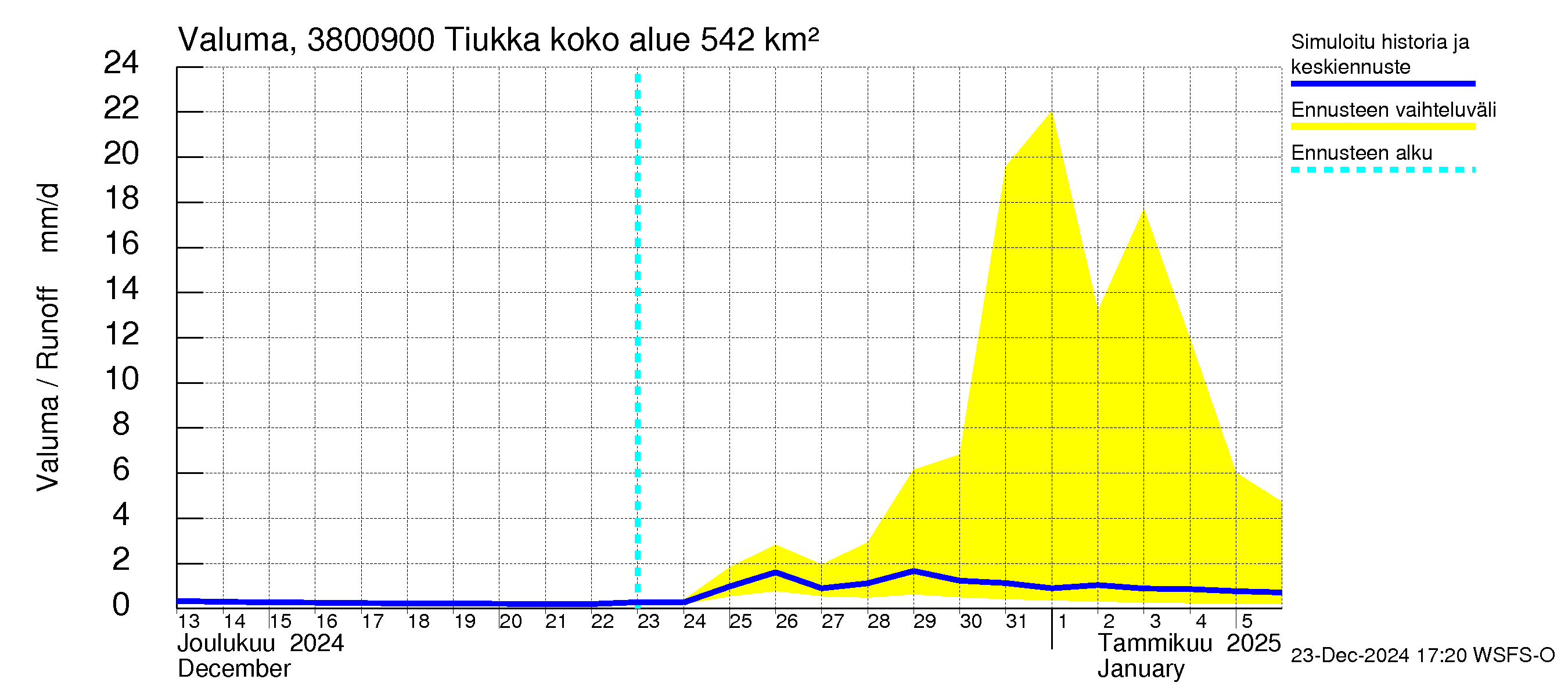 Teuvanjoen vesistöalue - Tiukka: Valuma