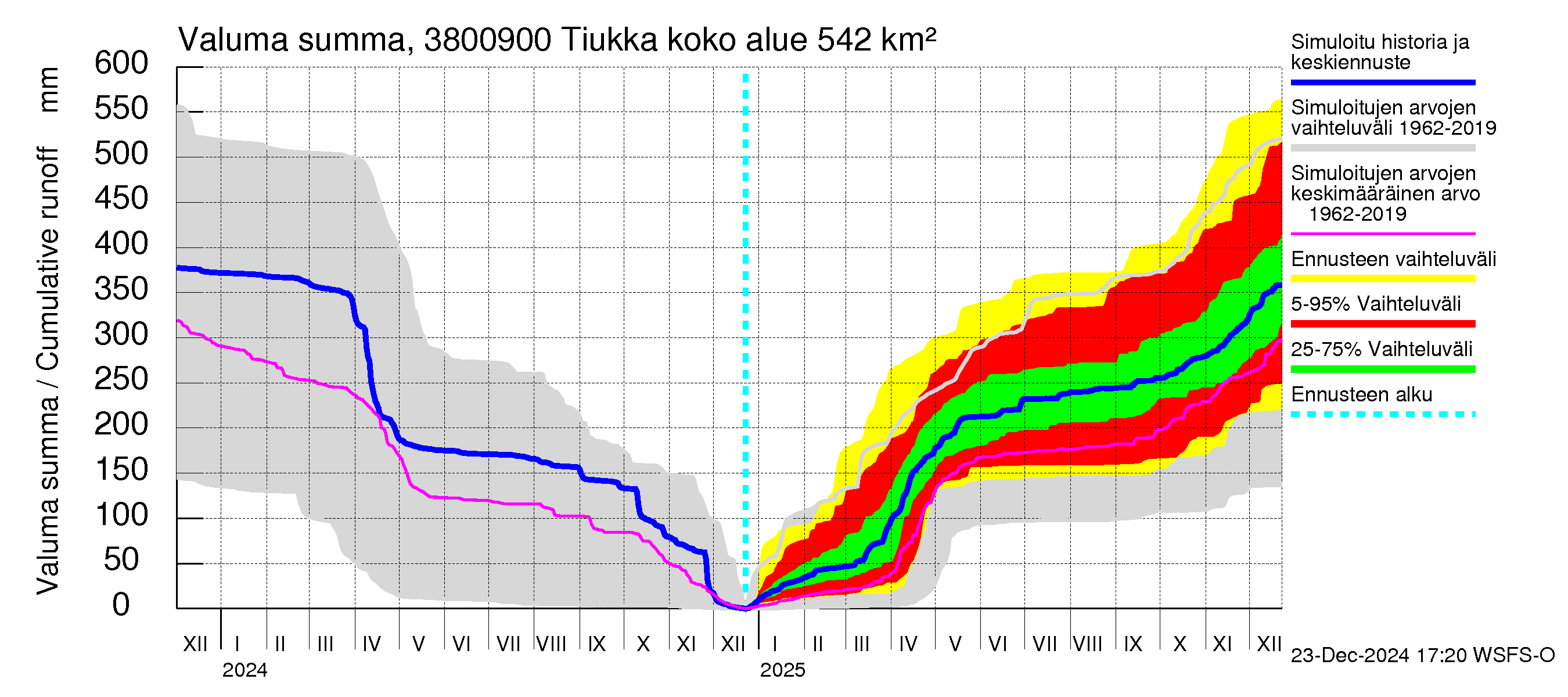 Teuvanjoen vesistöalue - Tiukka: Valuma - summa