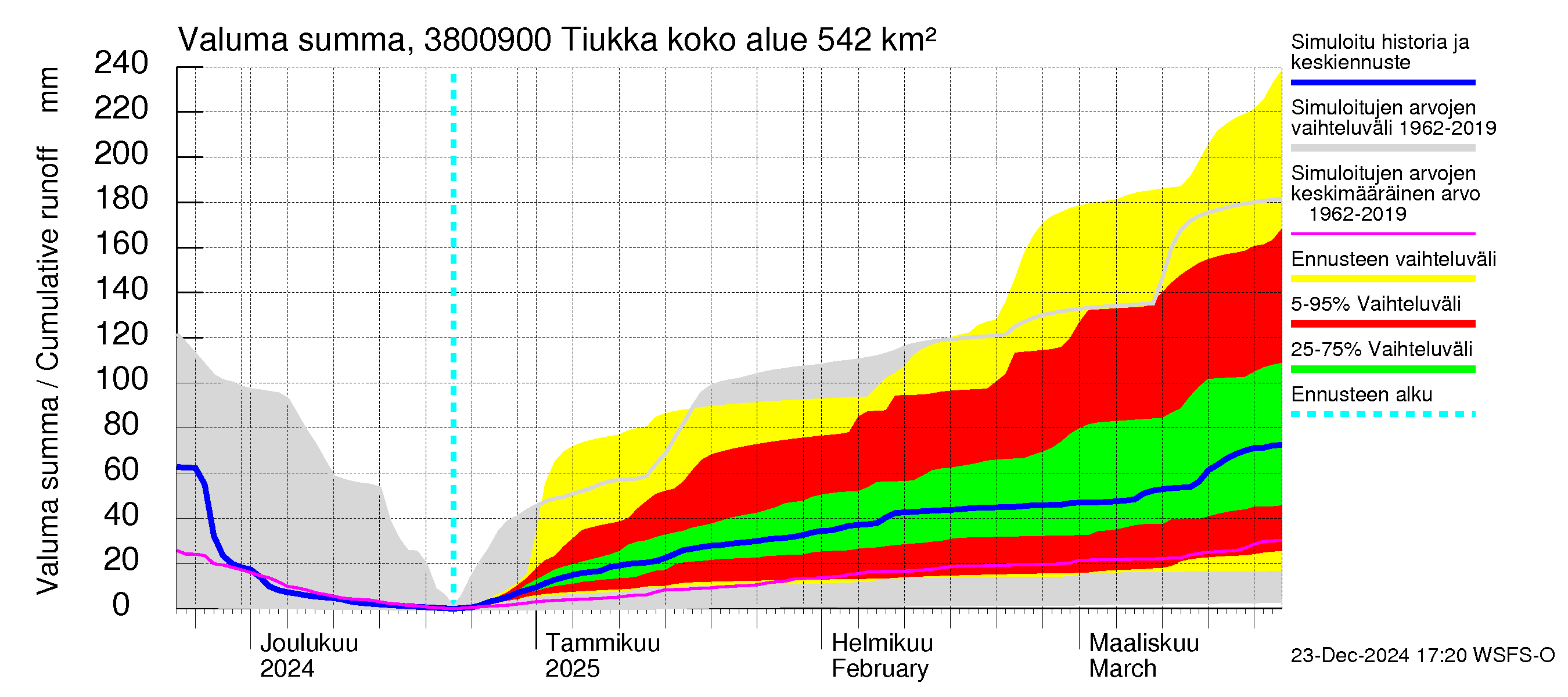 Teuvanjoen vesistöalue - Tiukka: Valuma - summa