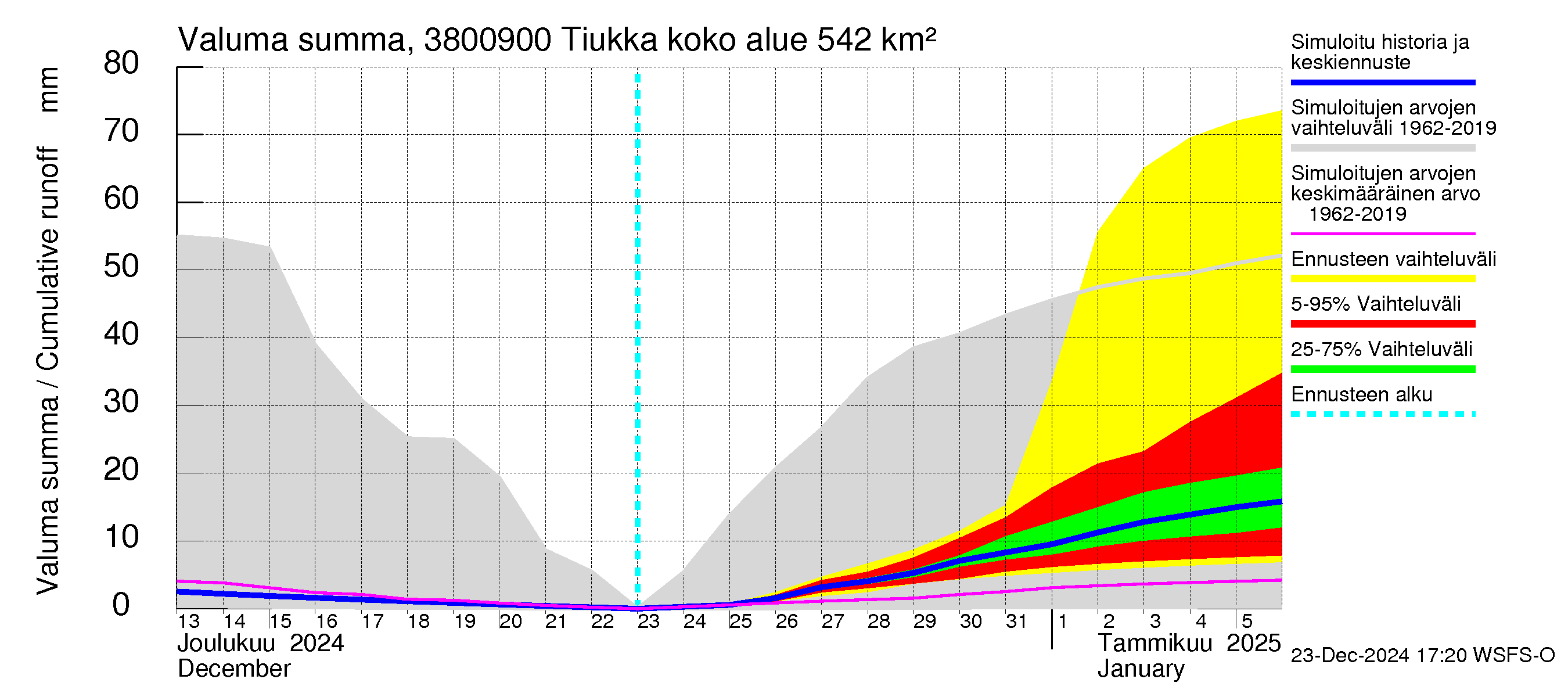 Teuvanjoen vesistöalue - Tiukka: Valuma - summa