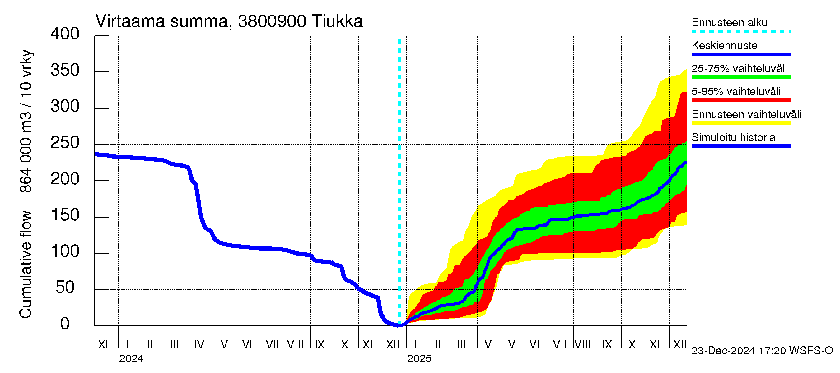 Teuvanjoen vesistöalue - Tiukka: Virtaama / juoksutus - summa