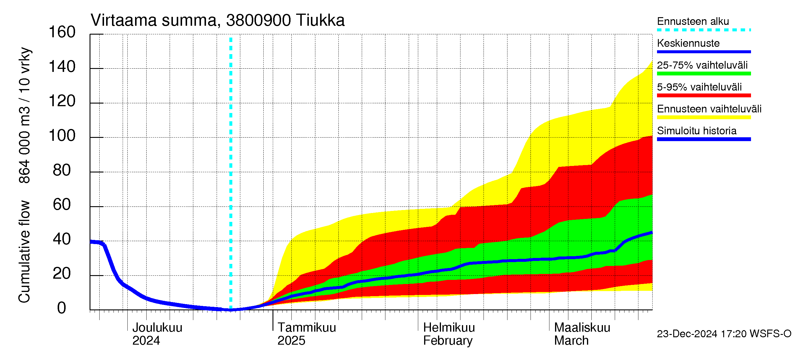 Teuvanjoen vesistöalue - Tiukka: Virtaama / juoksutus - summa