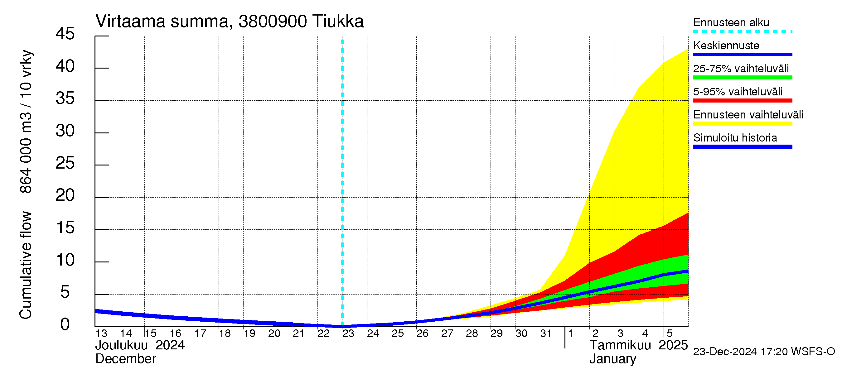 Teuvanjoen vesistöalue - Tiukka: Virtaama / juoksutus - summa