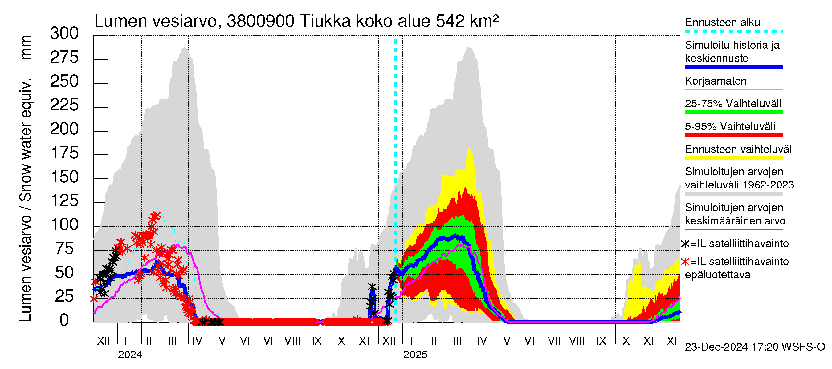 Teuvanjoen vesistöalue - Tiukka: Lumen vesiarvo