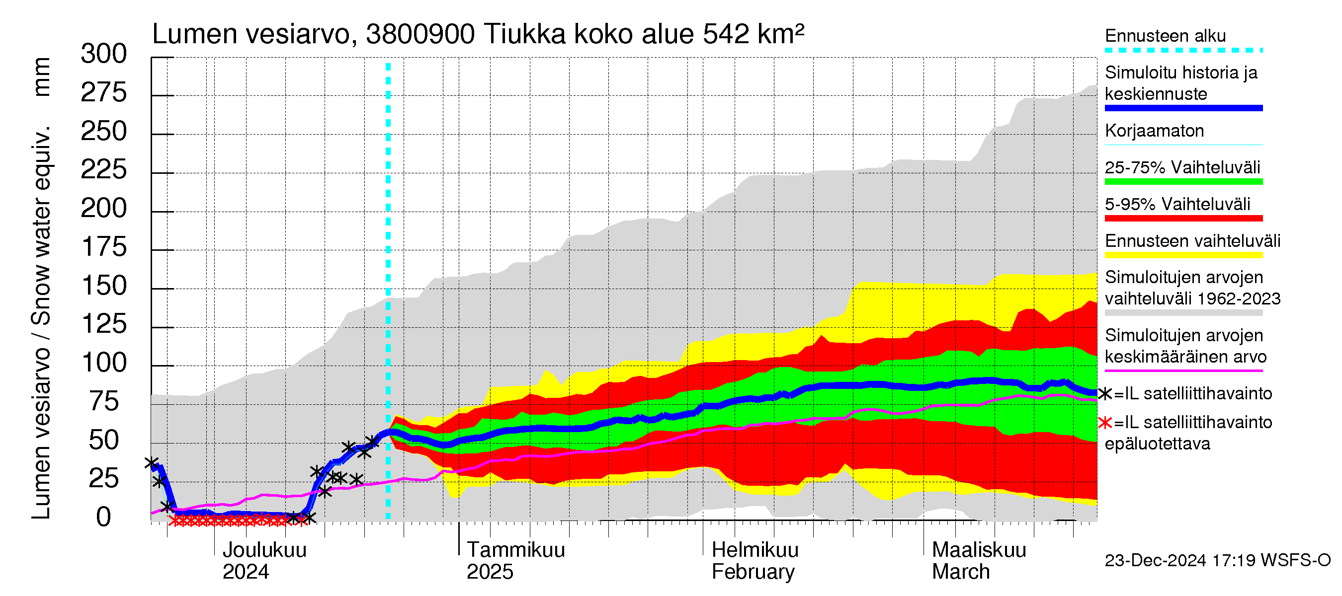 Teuvanjoen vesistöalue - Tiukka: Lumen vesiarvo