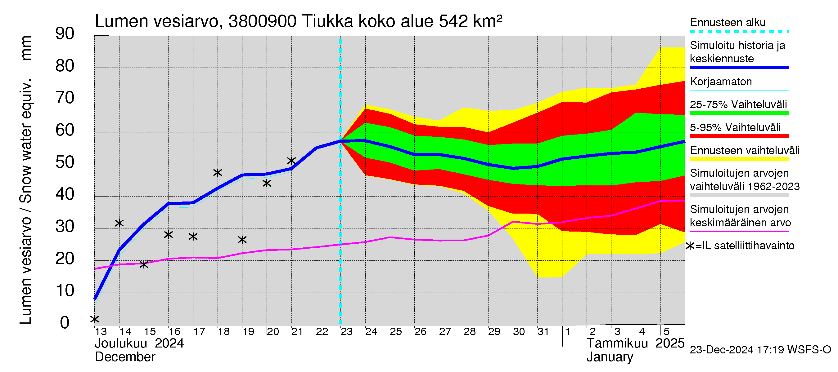 Teuvanjoen vesistöalue - Tiukka: Lumen vesiarvo