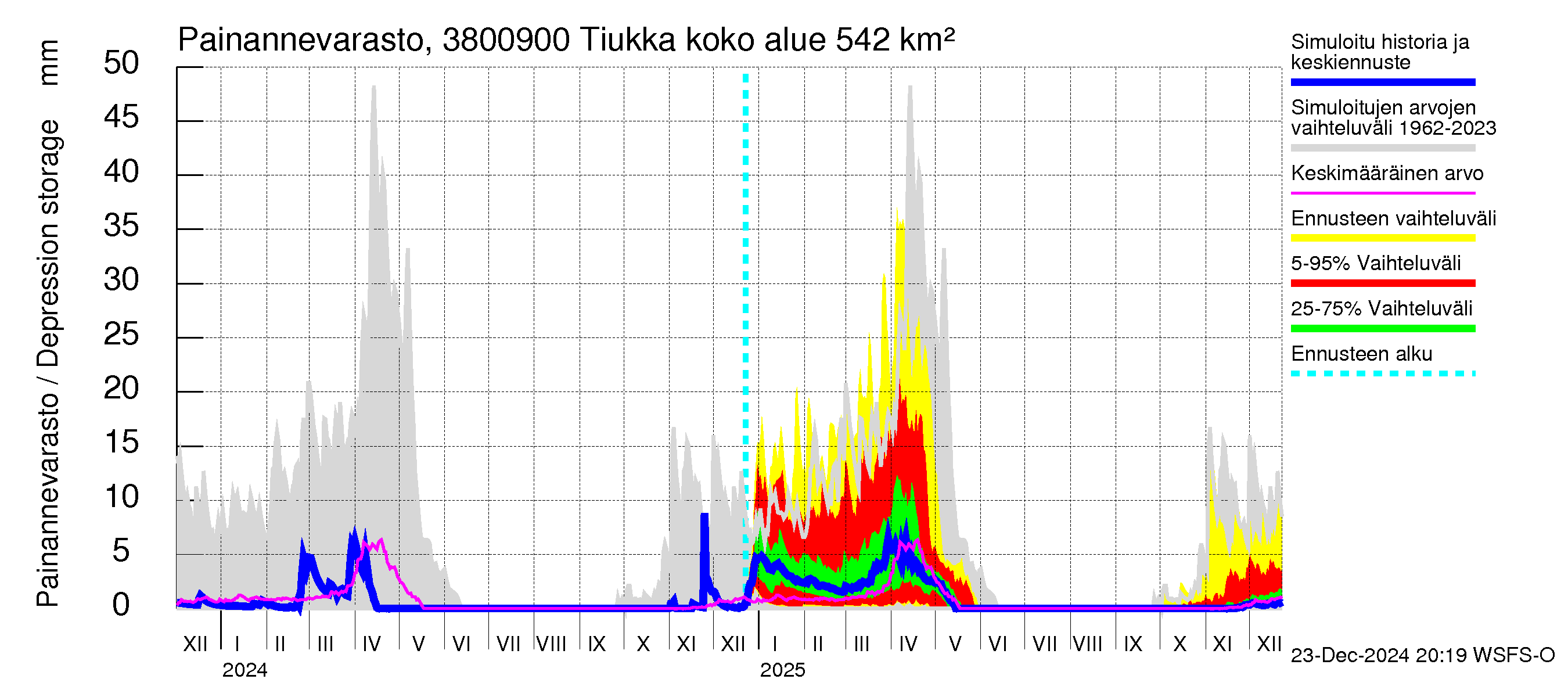 Teuvanjoen vesistöalue - Tiukka: Painannevarasto