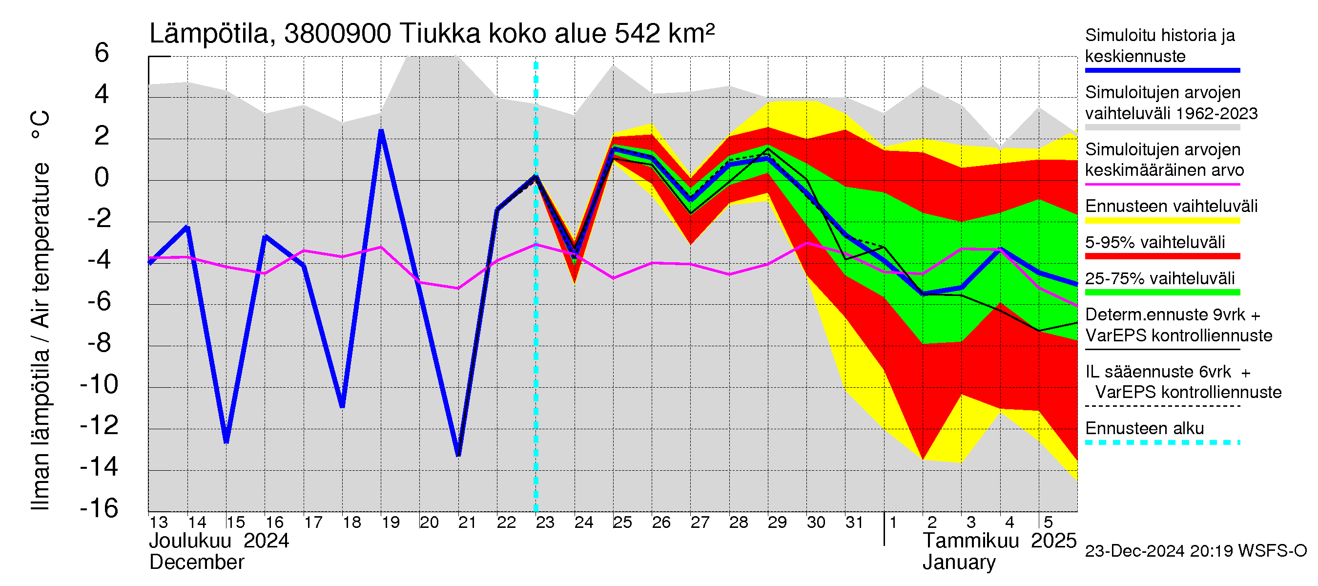 Teuvanjoen vesistöalue - Tiukka: Ilman lämpötila