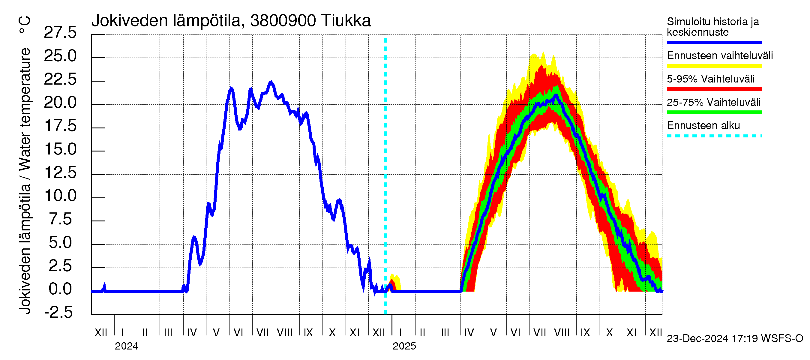 Teuvanjoen vesistöalue - Tiukka: Jokiveden lämpötila