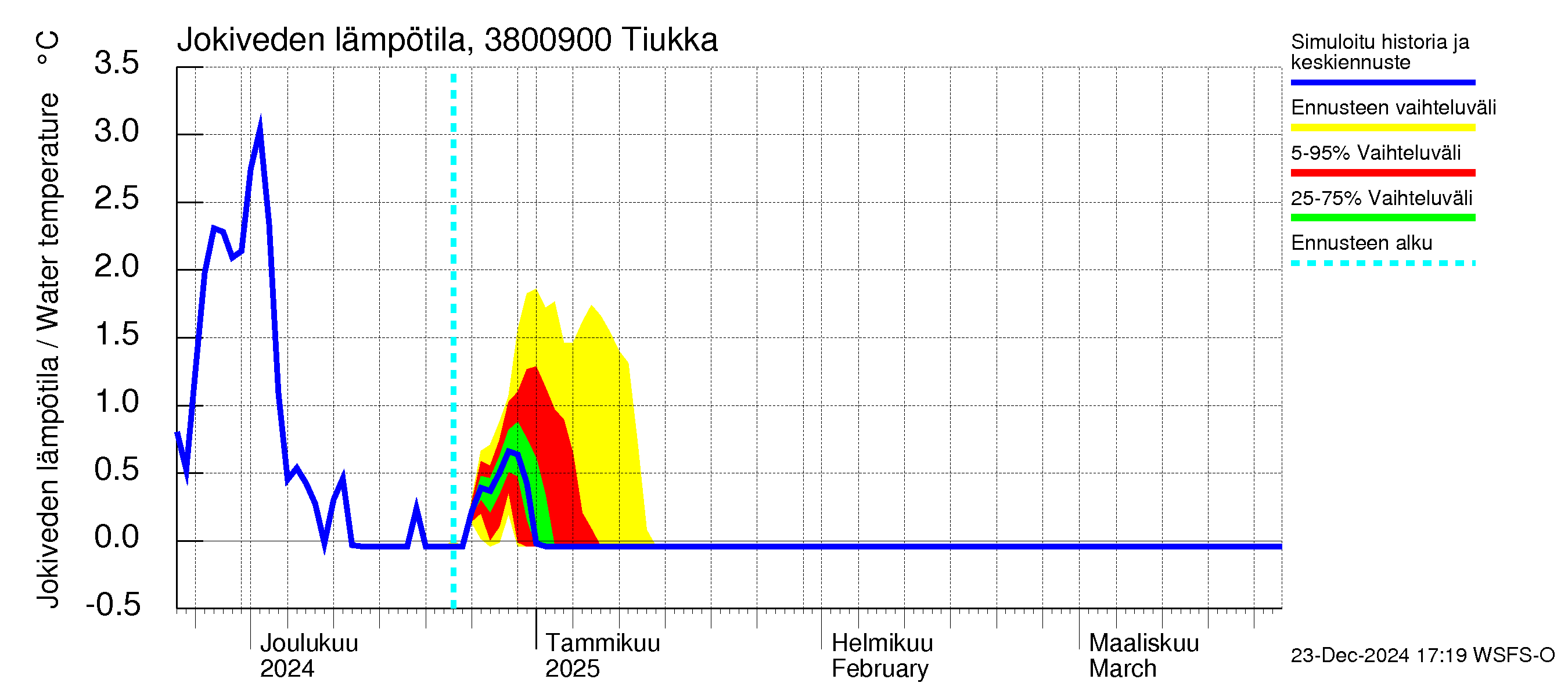 Teuvanjoen vesistöalue - Tiukka: Jokiveden lämpötila