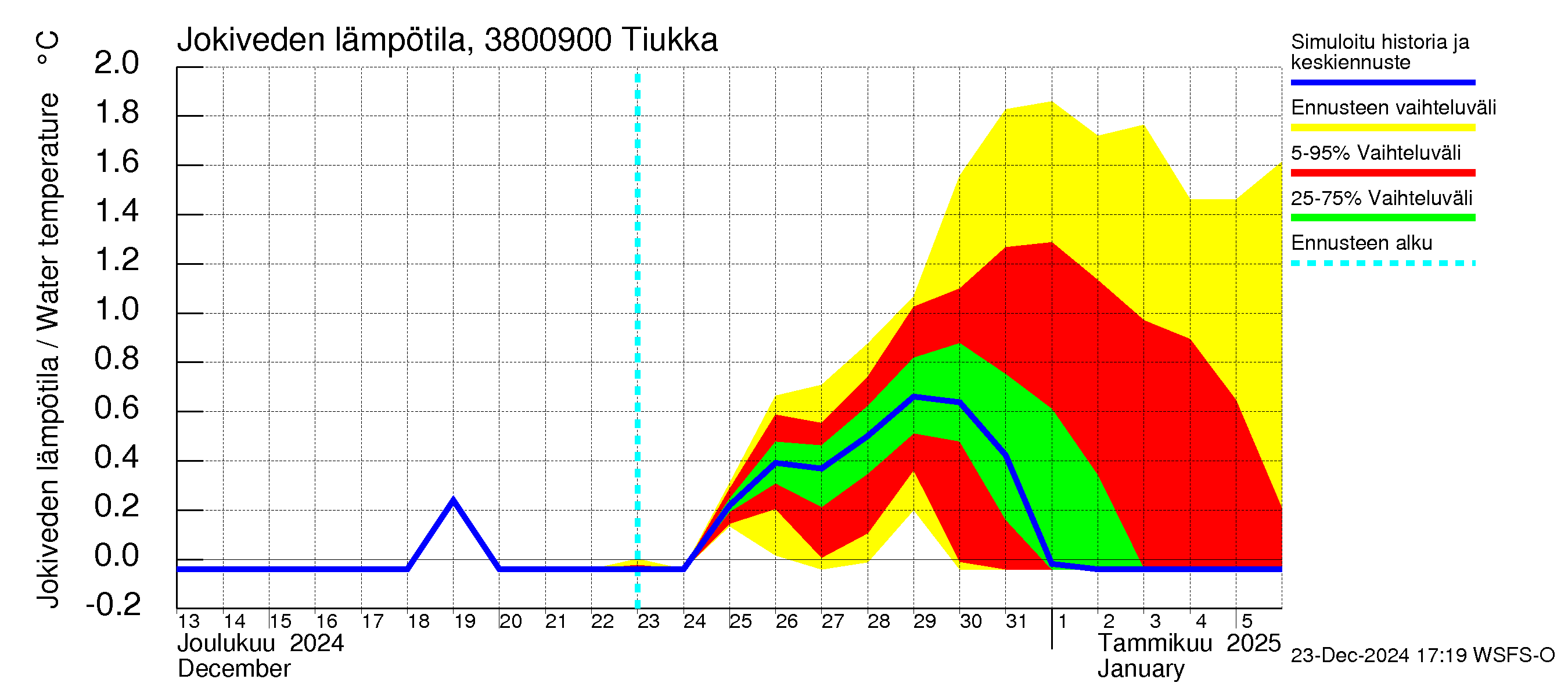 Teuvanjoen vesistöalue - Tiukka: Jokiveden lämpötila