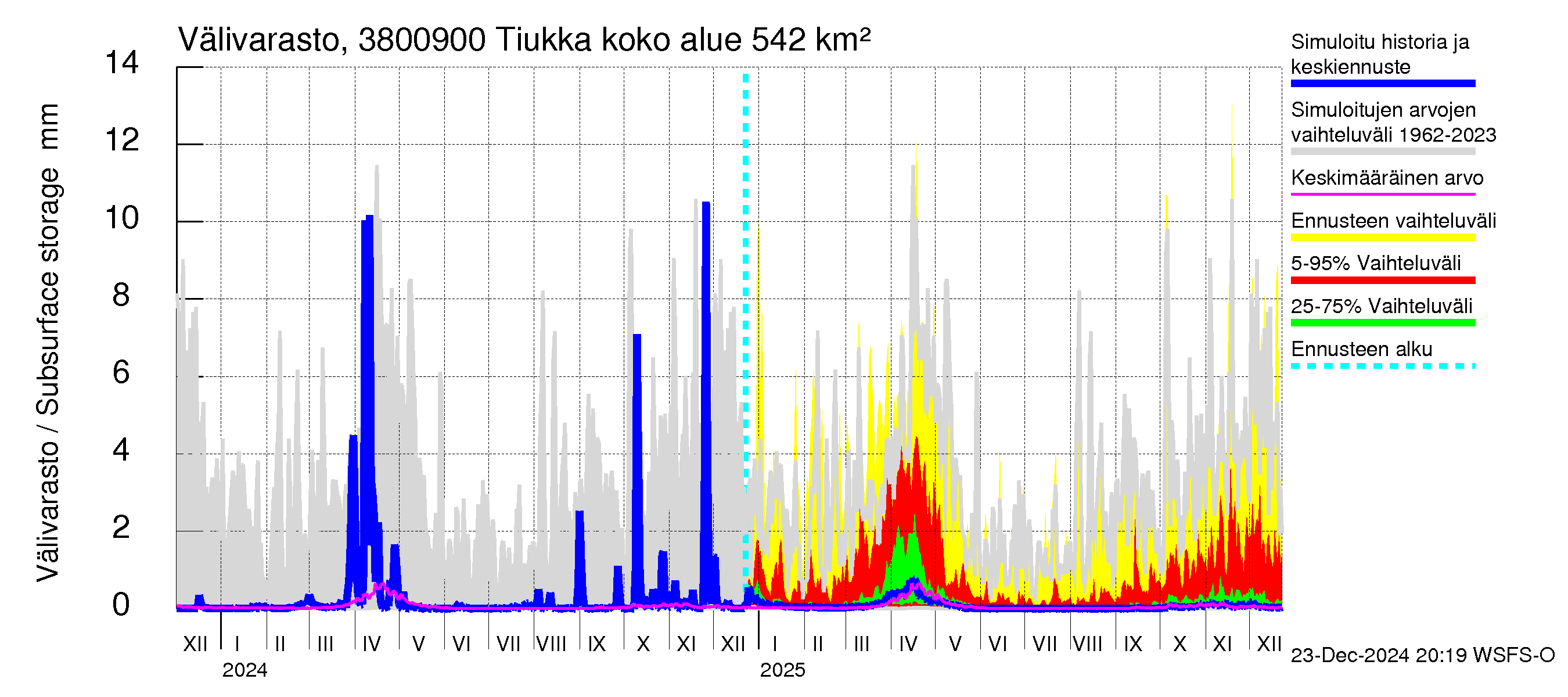 Teuvanjoen vesistöalue - Tiukka: Välivarasto