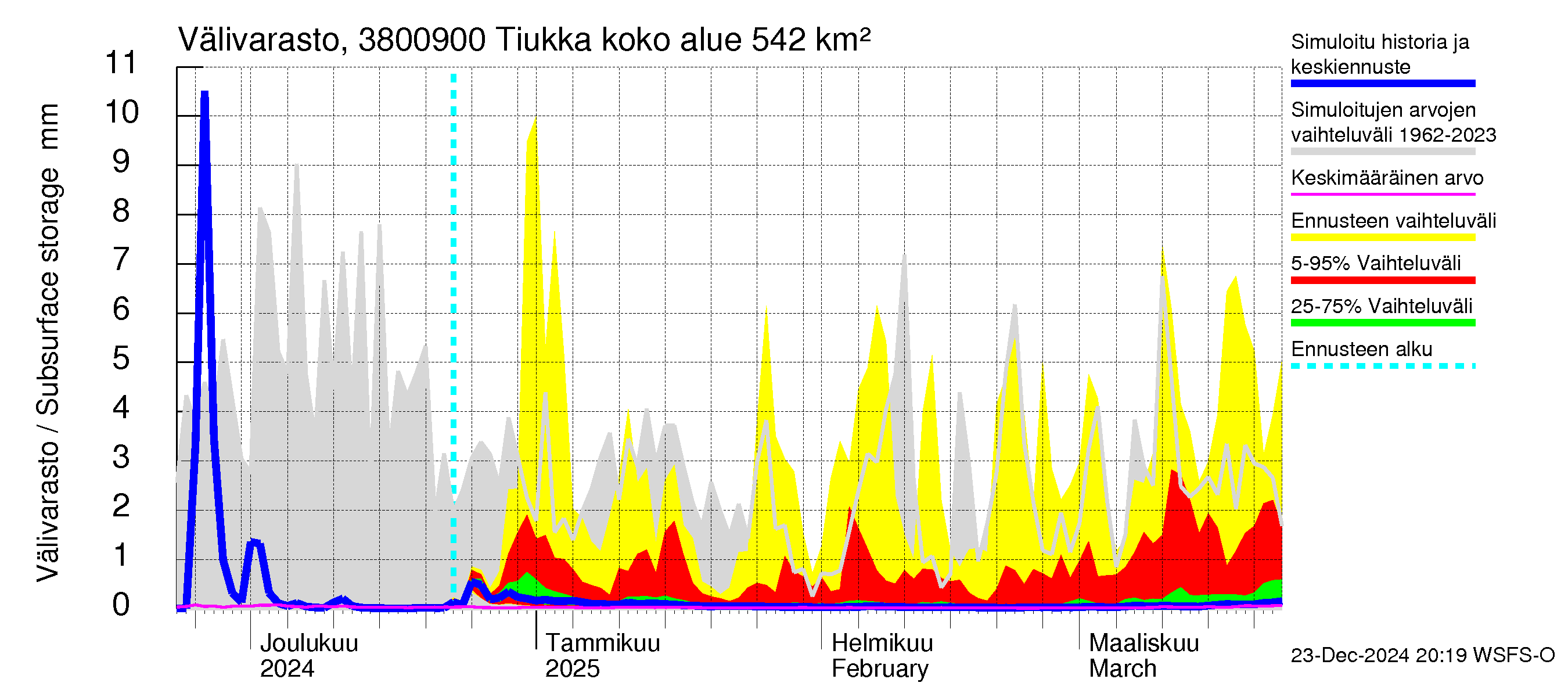 Teuvanjoen vesistöalue - Tiukka: Välivarasto