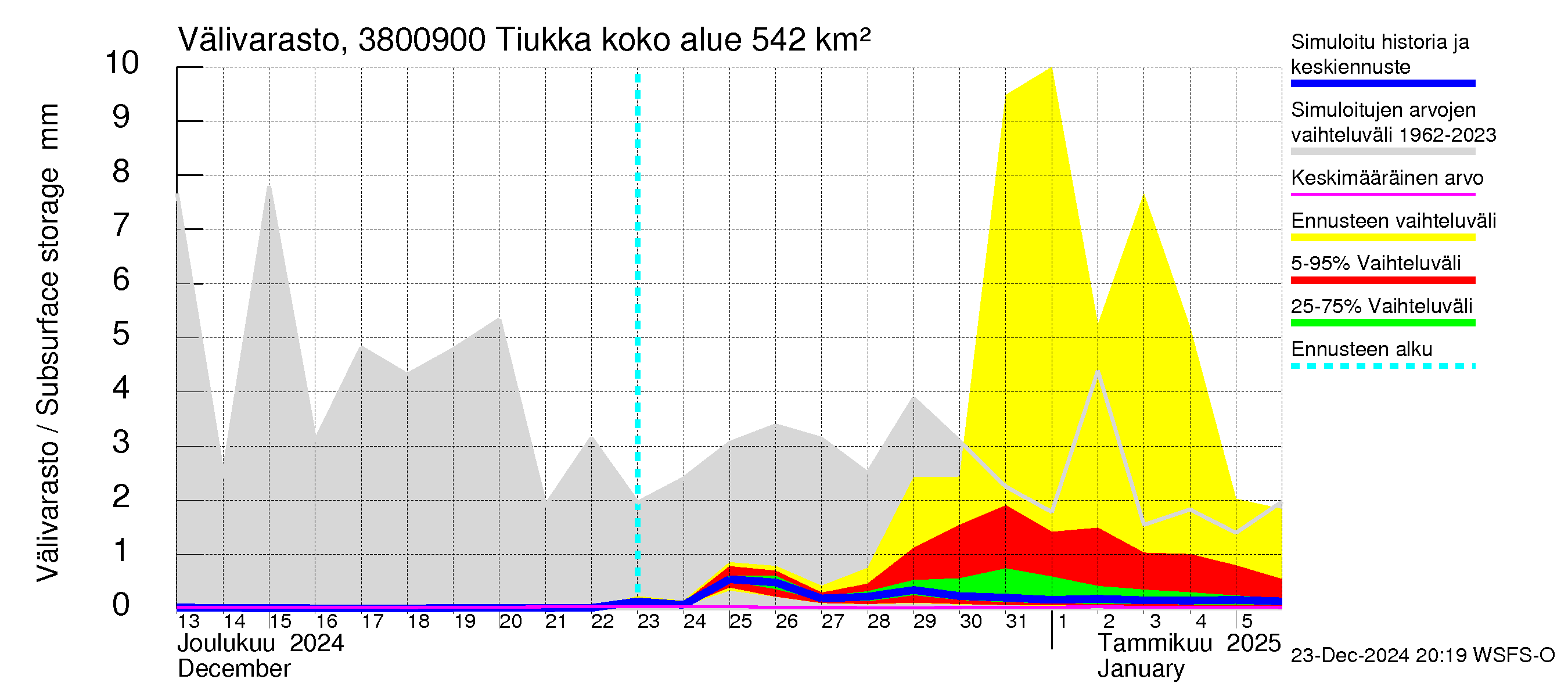 Teuvanjoen vesistöalue - Tiukka: Välivarasto