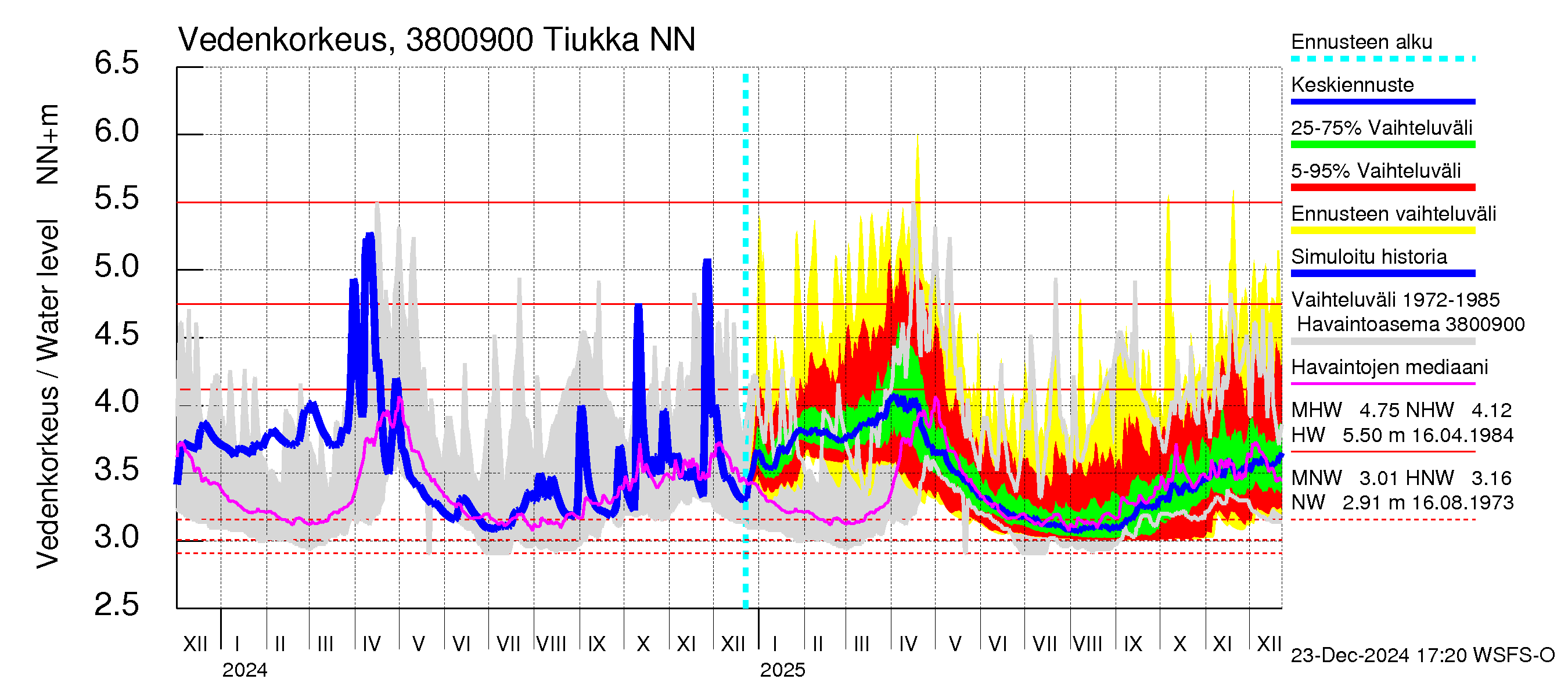 Teuvanjoen vesistöalue - Tiukka: Vedenkorkeus - jakaumaennuste