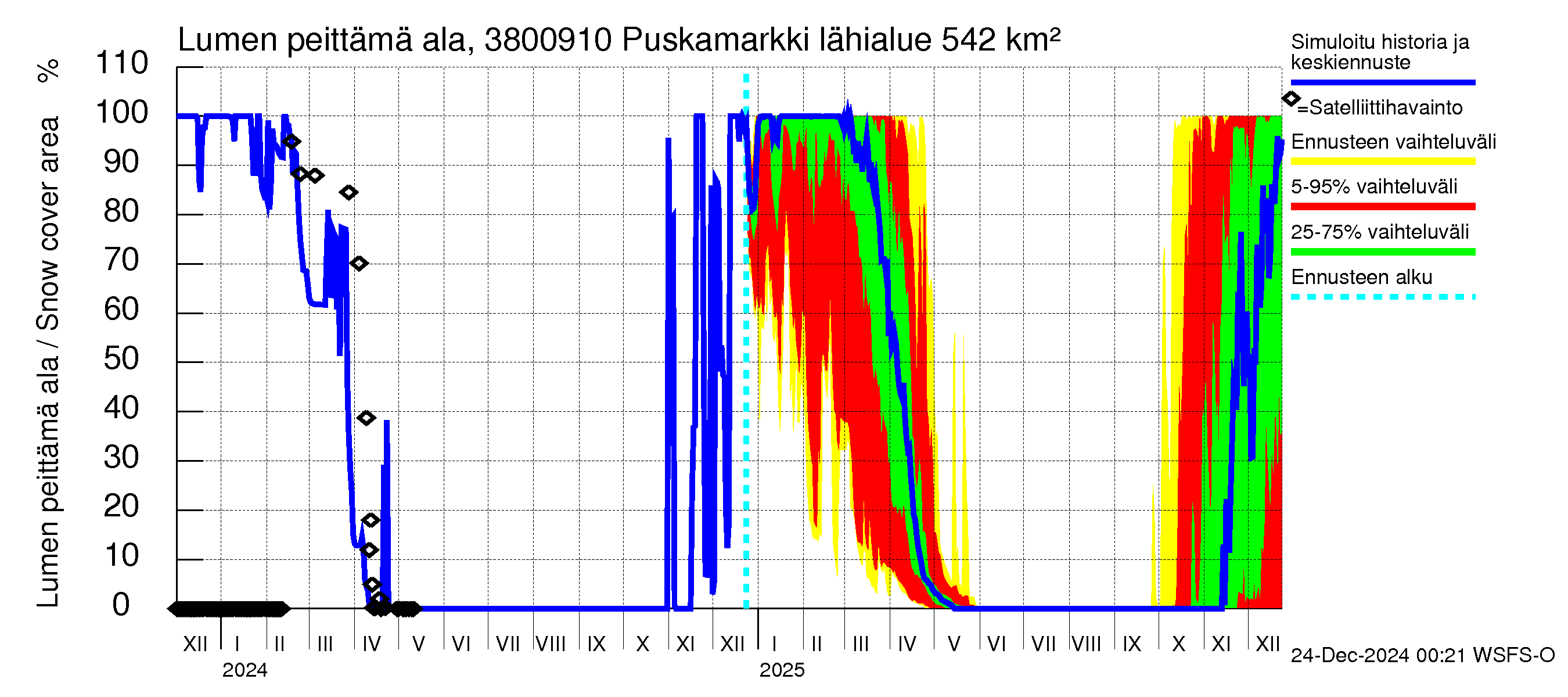 Teuvanjoen vesistöalue - Puskamarkki: Lumen peittämä ala