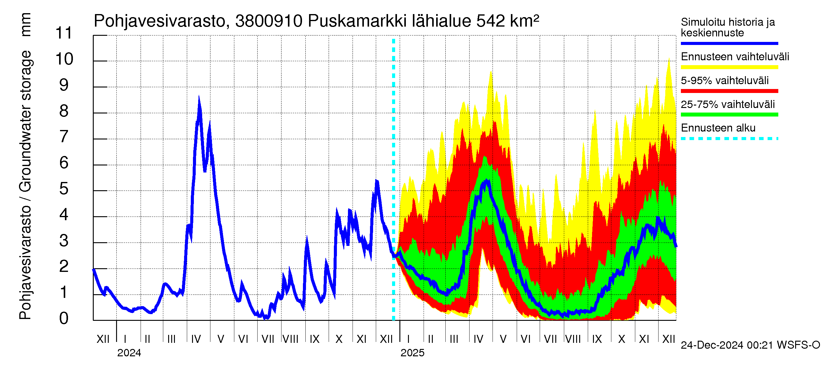 Teuvanjoen vesistöalue - Puskamarkki: Pohjavesivarasto