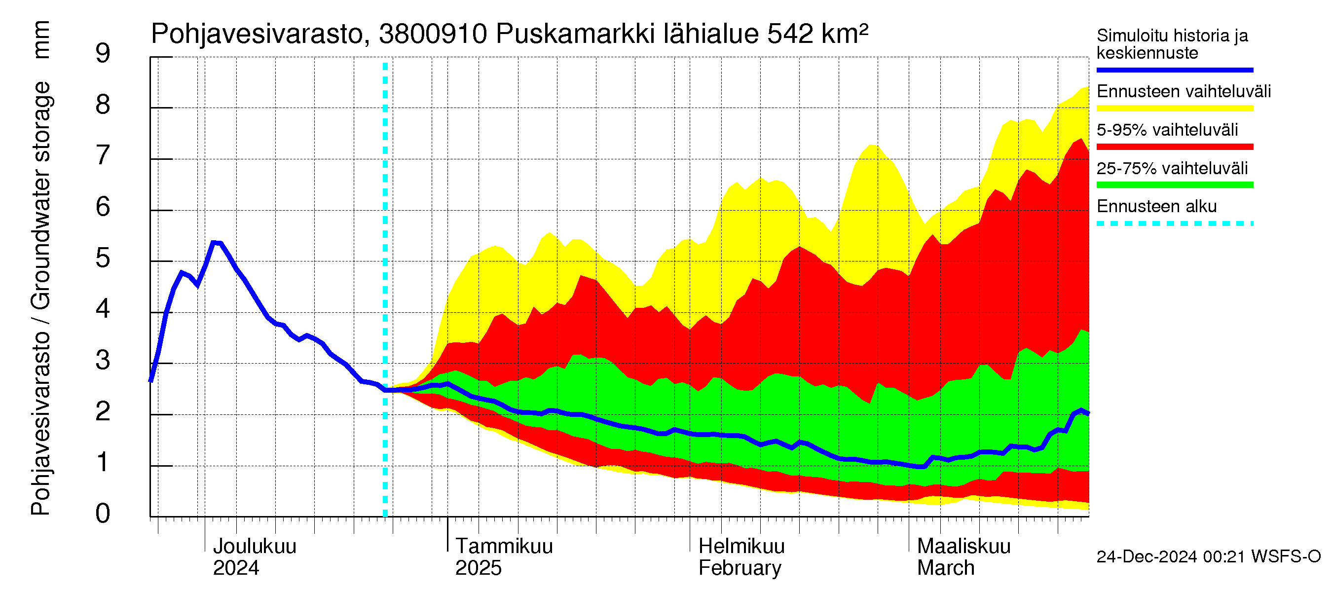 Teuvanjoen vesistöalue - Puskamarkki: Pohjavesivarasto