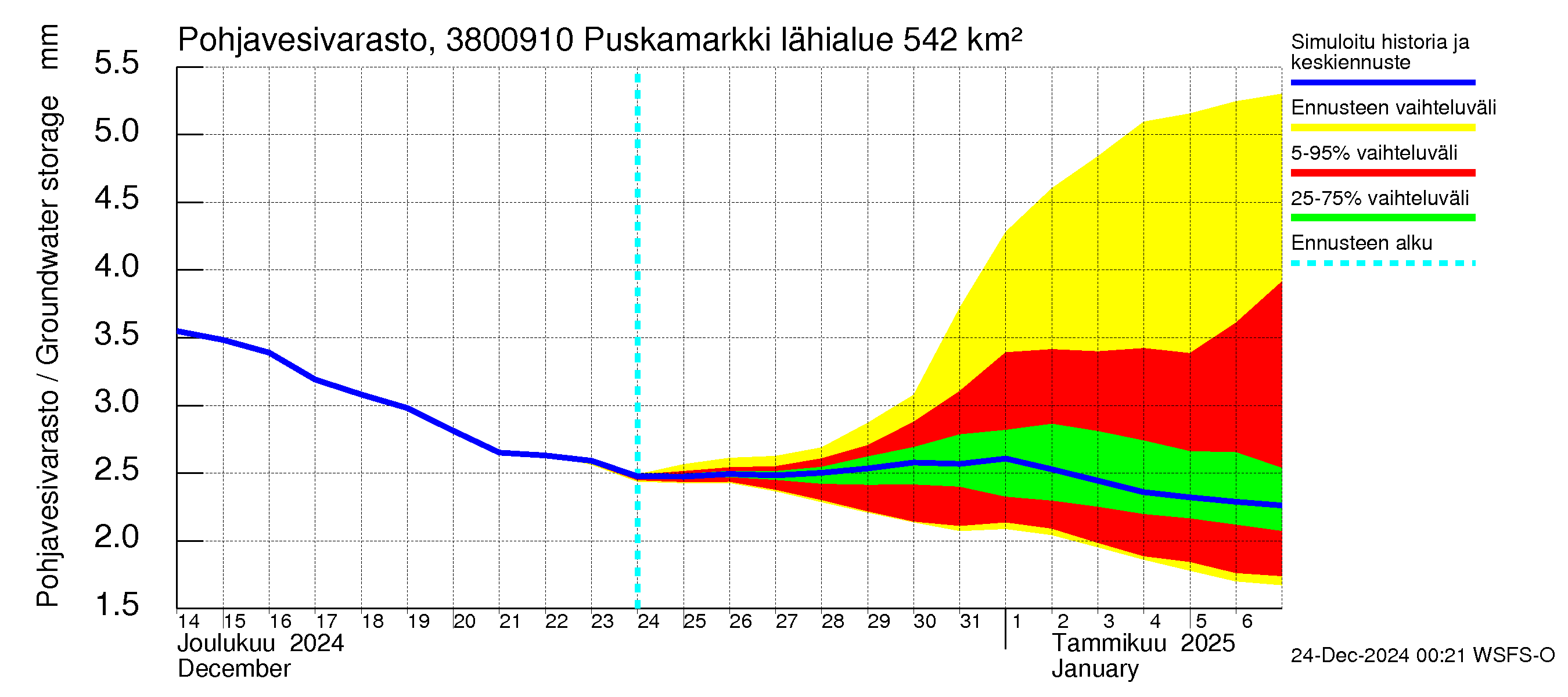 Teuvanjoen vesistöalue - Puskamarkki: Pohjavesivarasto