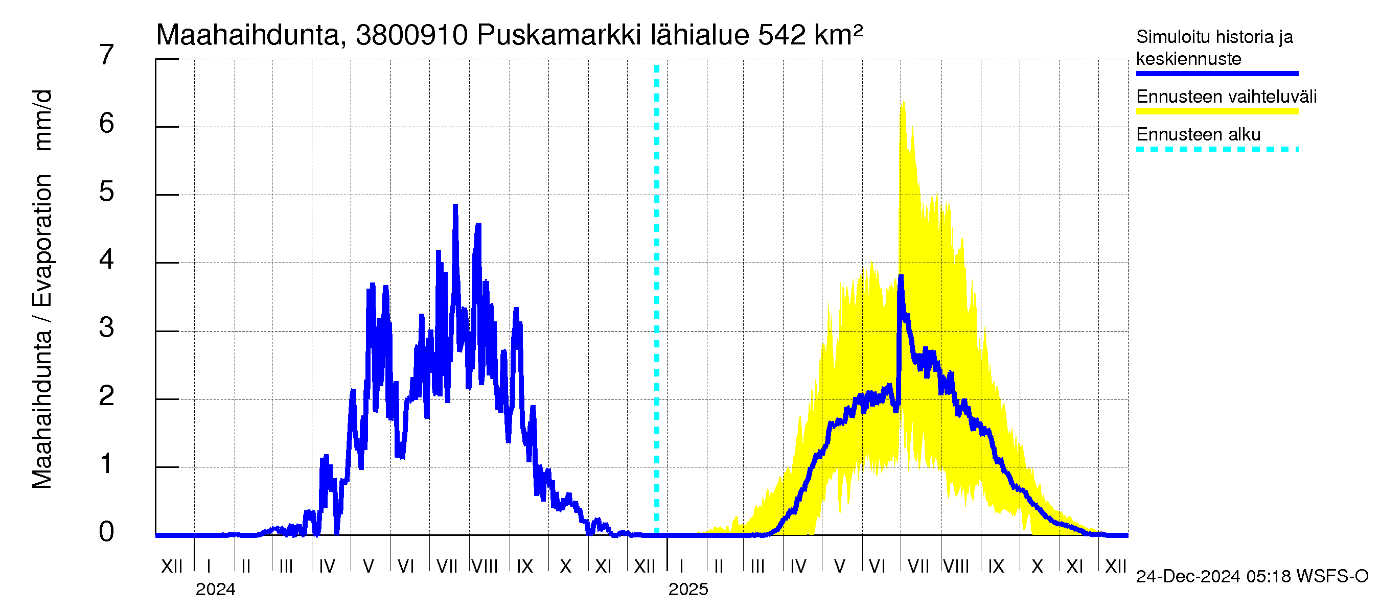 Teuvanjoen vesistöalue - Puskamarkki: Haihdunta maa-alueelta