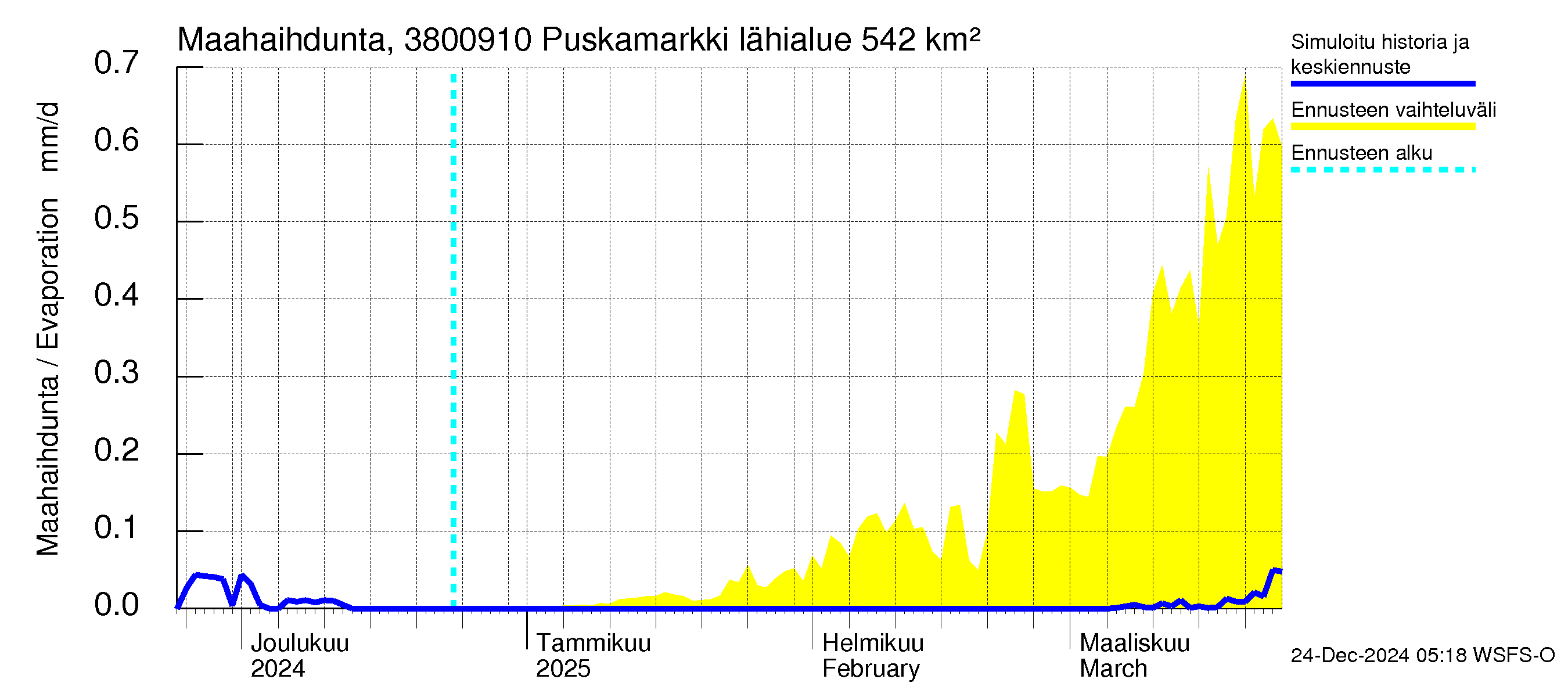 Teuvanjoen vesistöalue - Puskamarkki: Haihdunta maa-alueelta