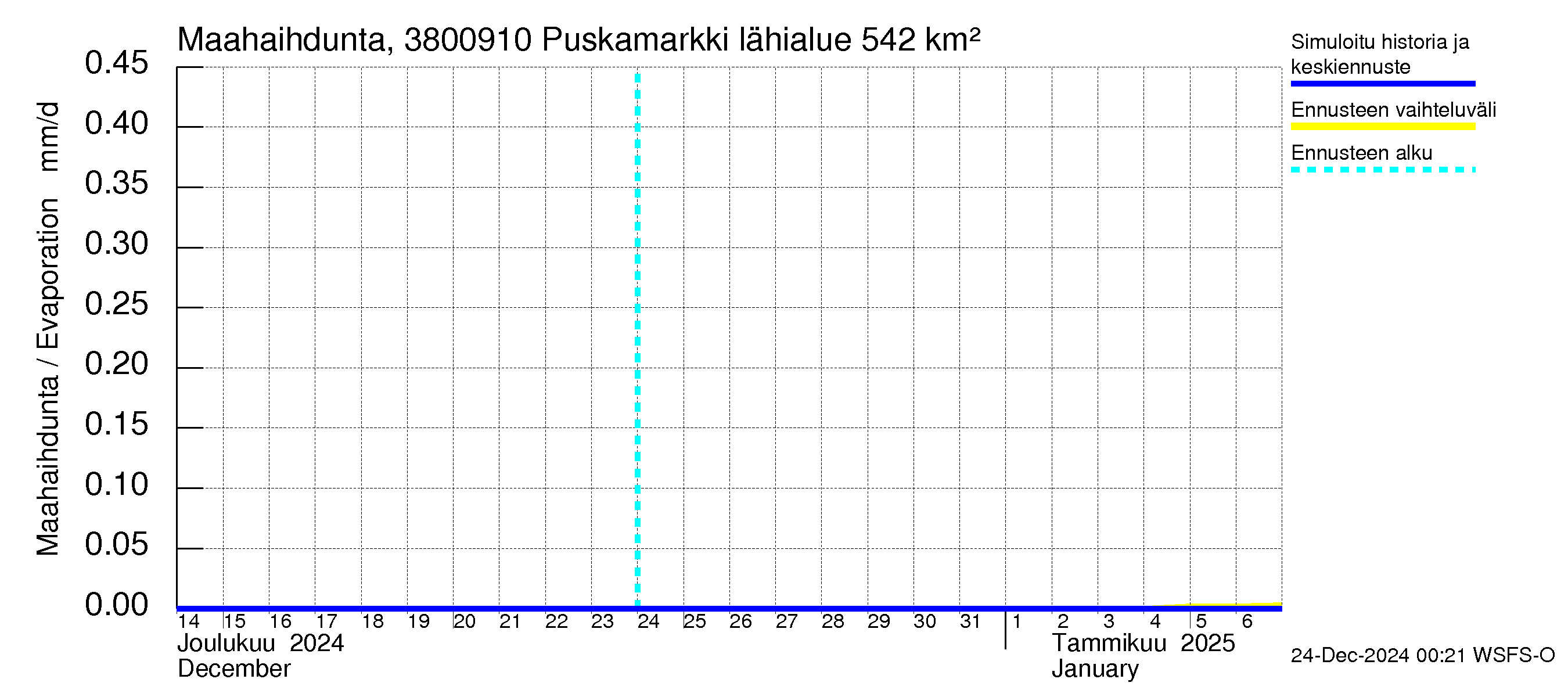 Teuvanjoen vesistöalue - Puskamarkki: Haihdunta maa-alueelta