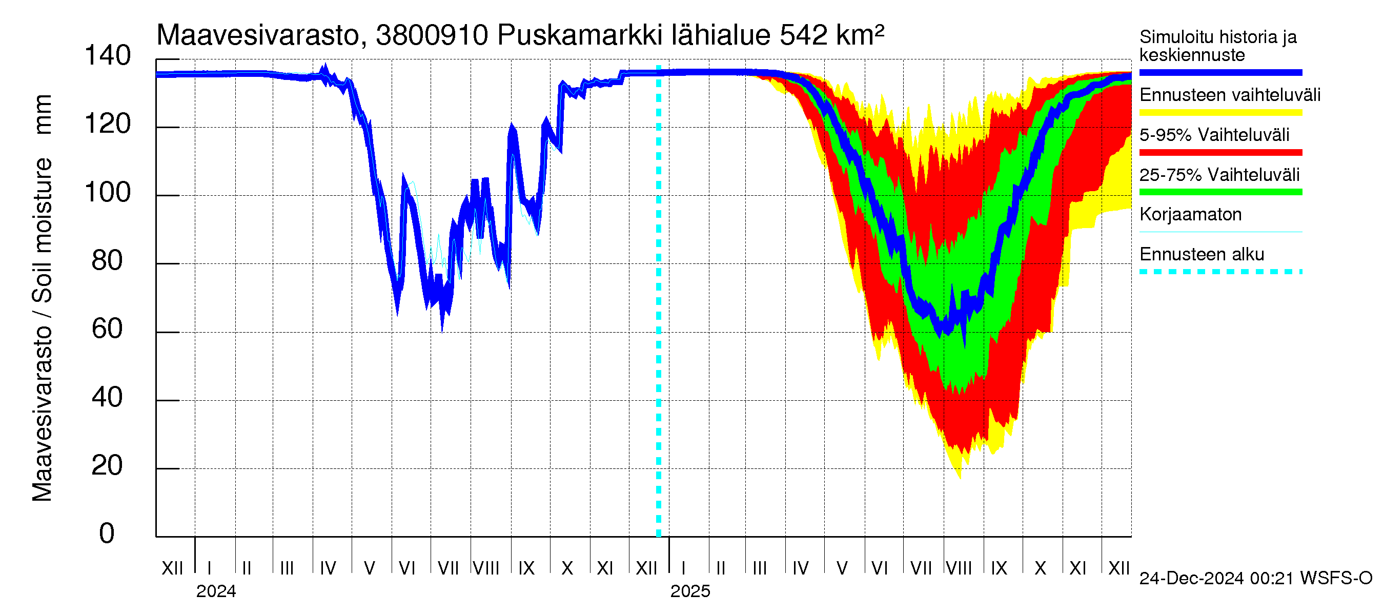 Teuvanjoen vesistöalue - Puskamarkki: Maavesivarasto