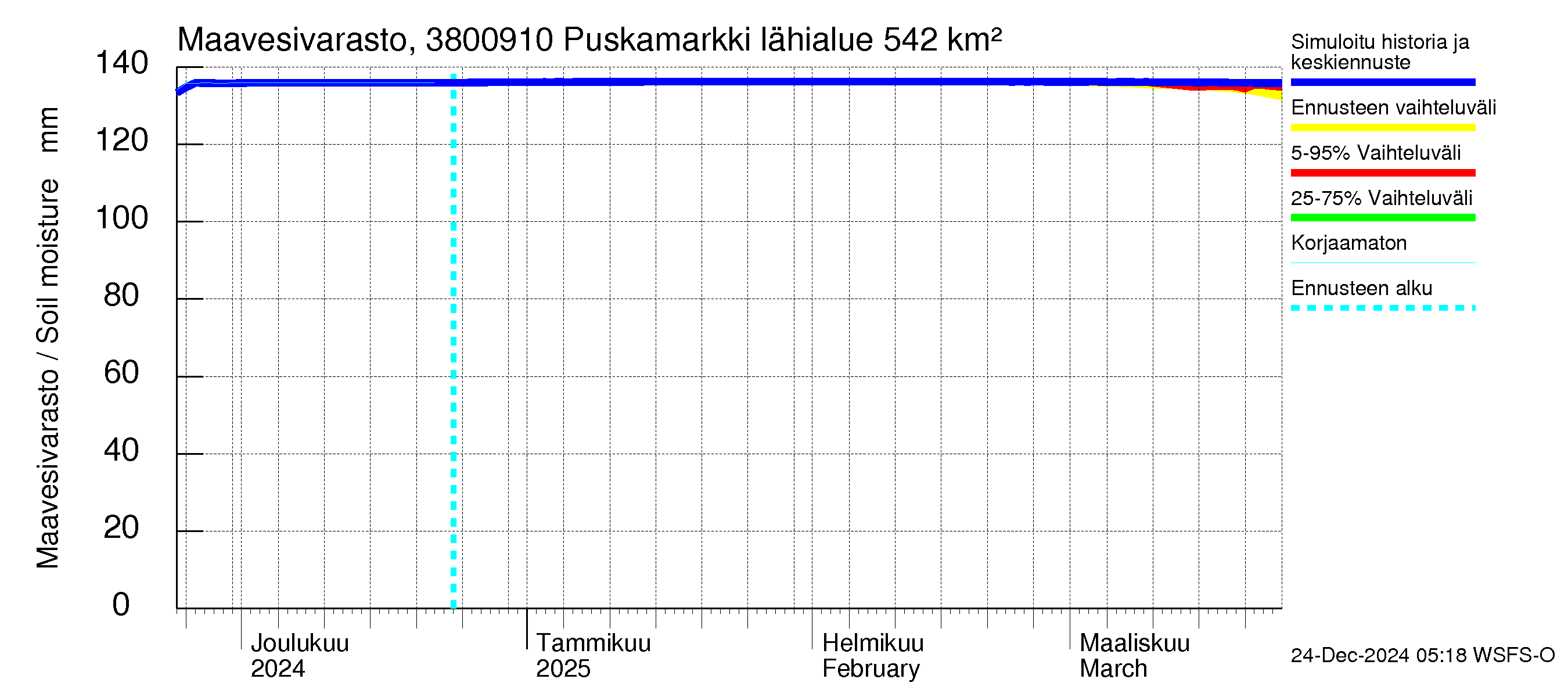 Teuvanjoen vesistöalue - Puskamarkki: Maavesivarasto