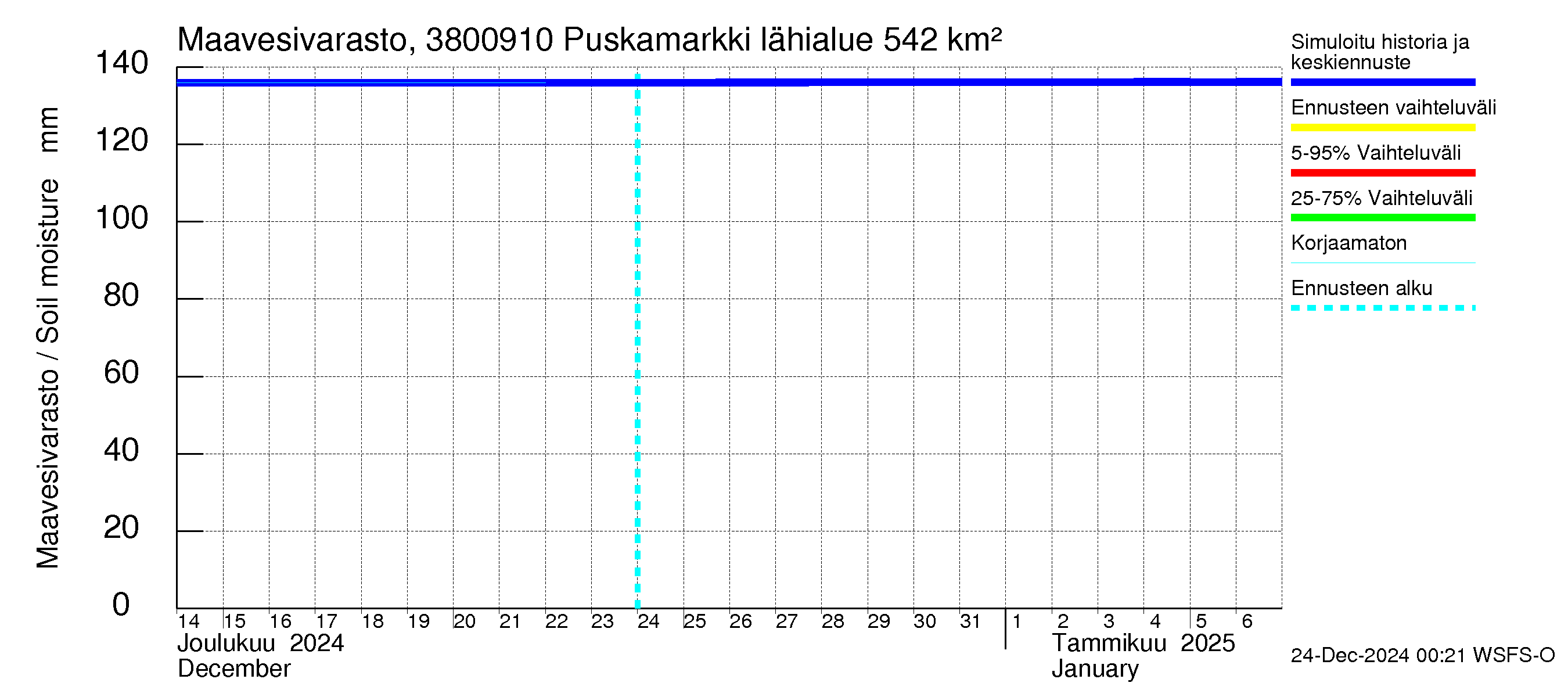 Teuvanjoen vesistöalue - Puskamarkki: Maavesivarasto