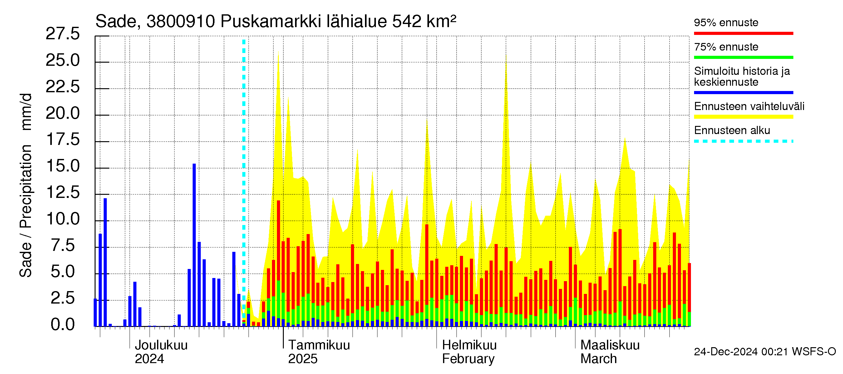 Teuvanjoen vesistöalue - Puskamarkki: Sade