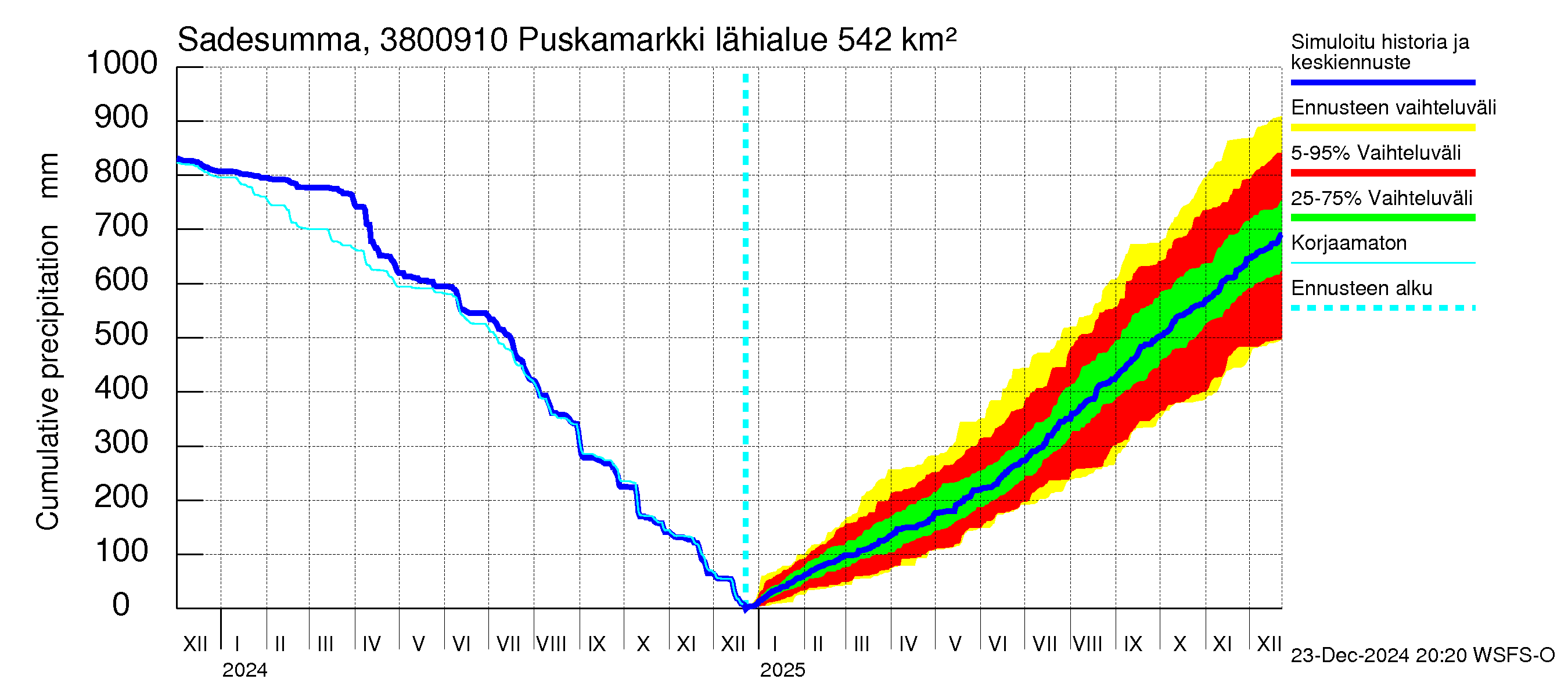 Teuvanjoen vesistöalue - Puskamarkki: Sade - summa