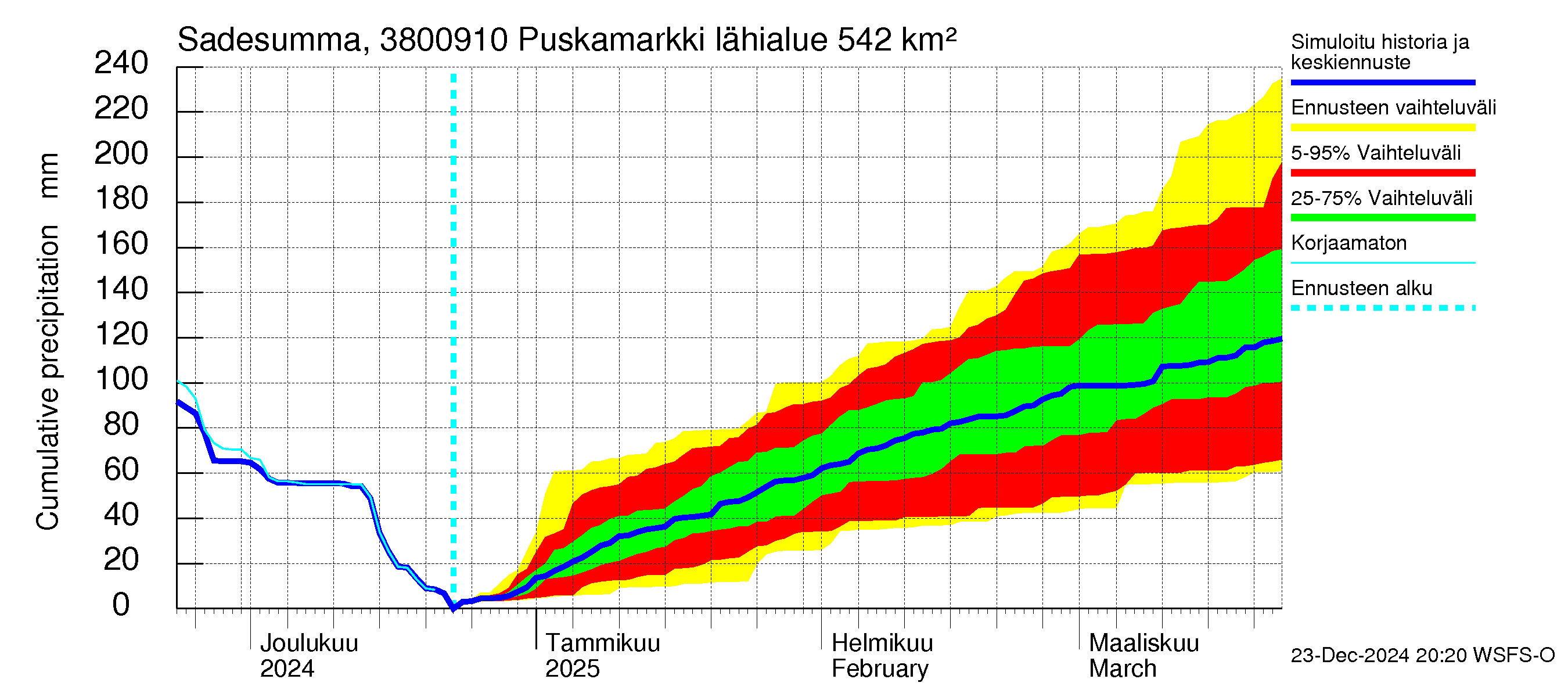 Teuvanjoen vesistöalue - Puskamarkki: Sade - summa