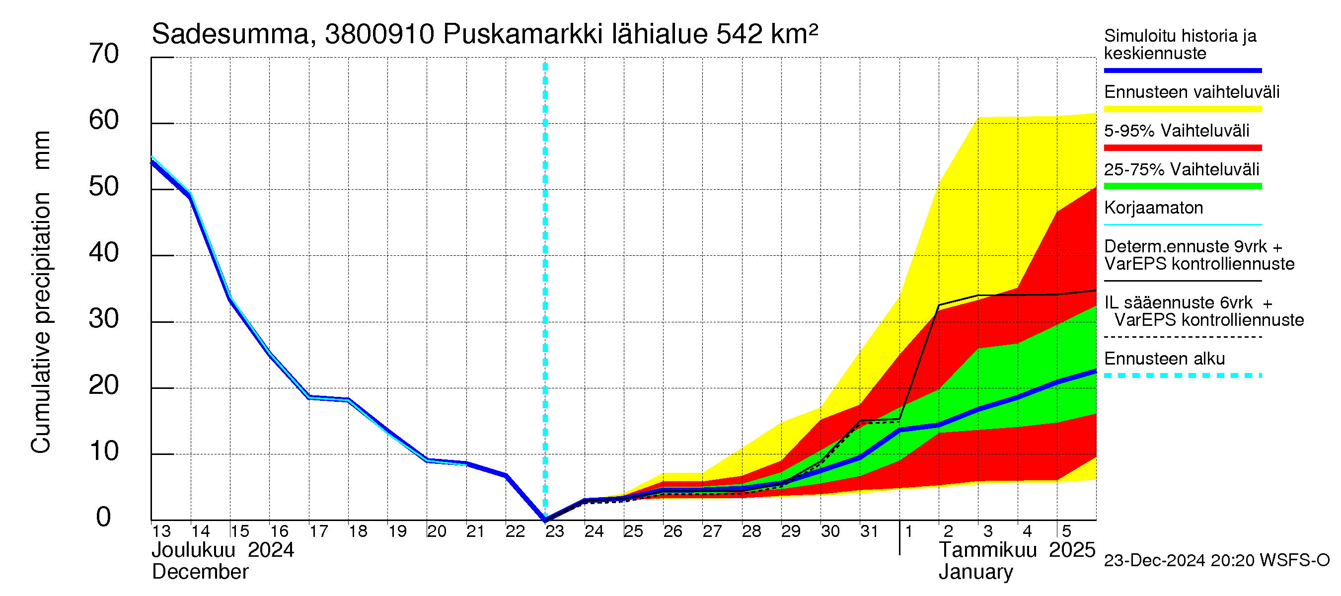 Teuvanjoen vesistöalue - Puskamarkki: Sade - summa