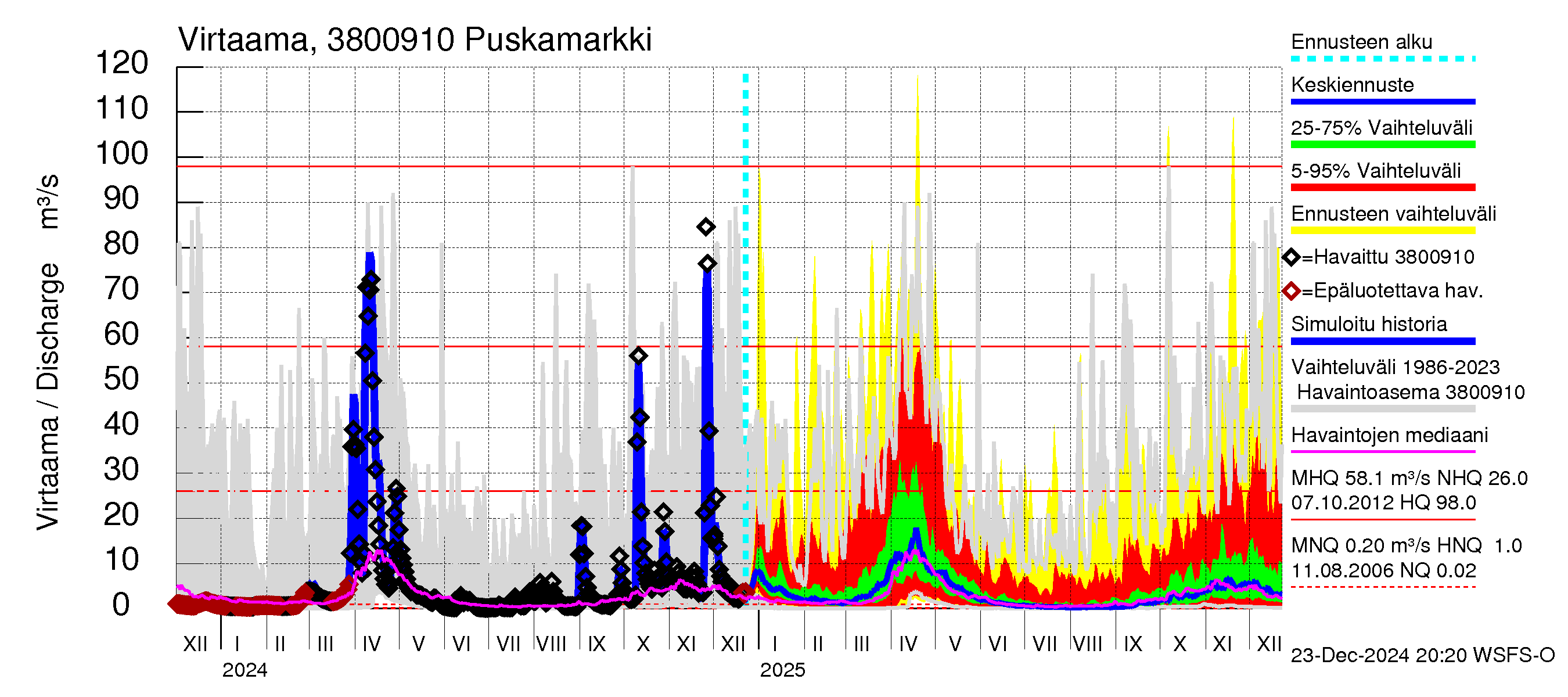 Teuvanjoen vesistöalue - Puskamarkki: Virtaama / juoksutus - jakaumaennuste