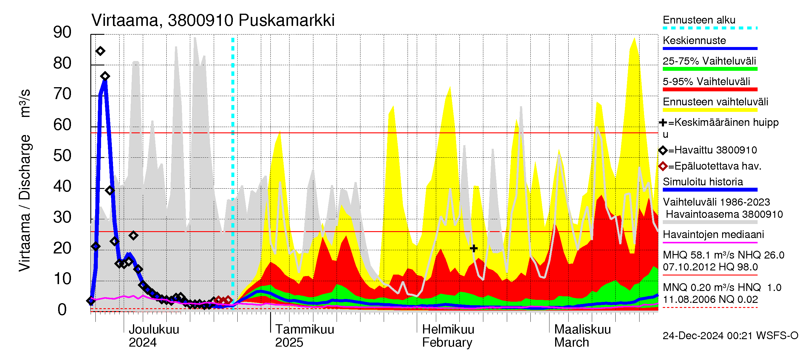 Teuvanjoen vesistöalue - Puskamarkki: Virtaama / juoksutus - jakaumaennuste