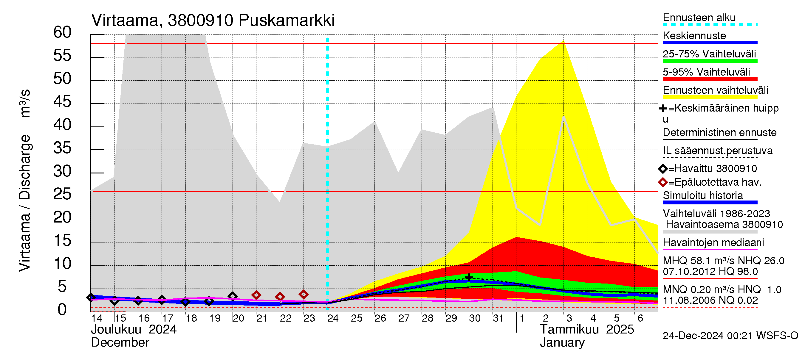 Teuvanjoen vesistöalue - Puskamarkki: Virtaama / juoksutus - jakaumaennuste