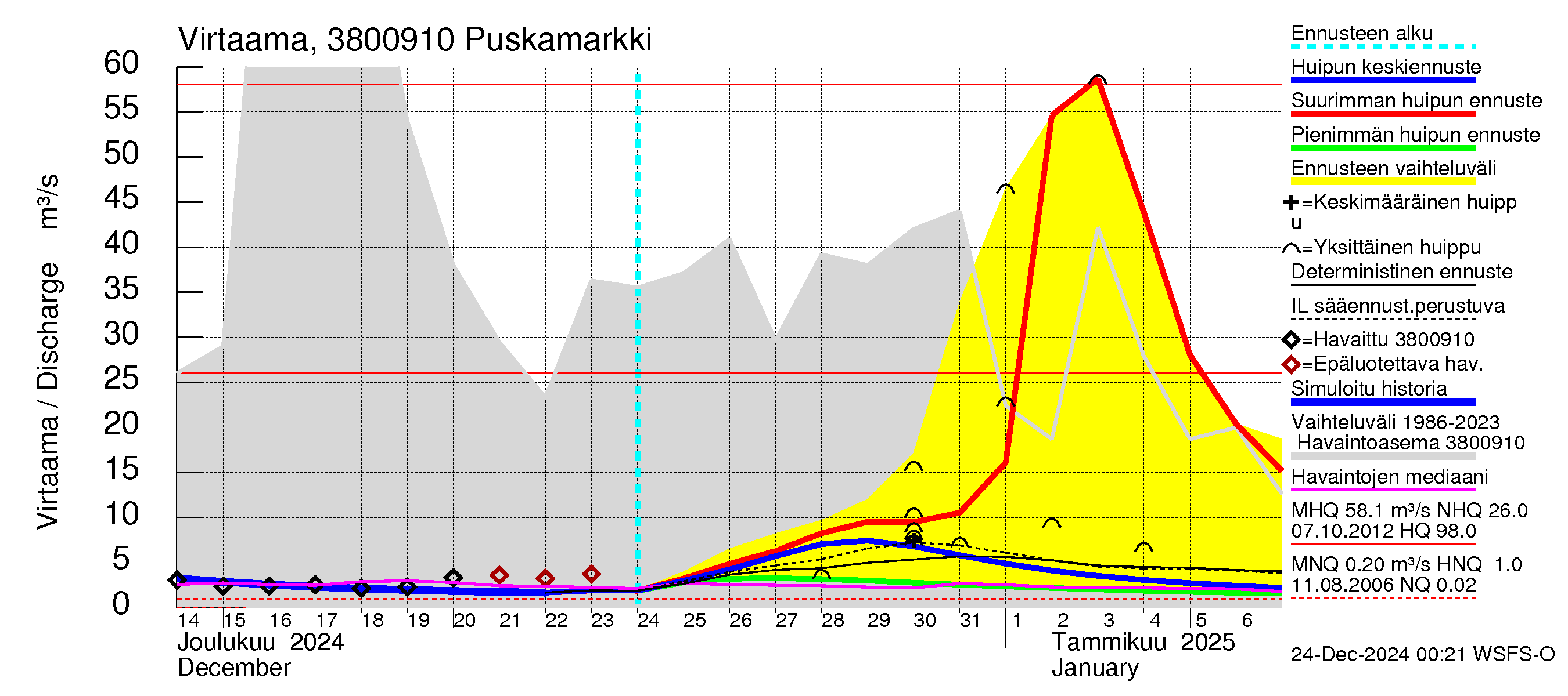 Teuvanjoen vesistöalue - Puskamarkki: Virtaama / juoksutus - huippujen keski- ja ääriennusteet