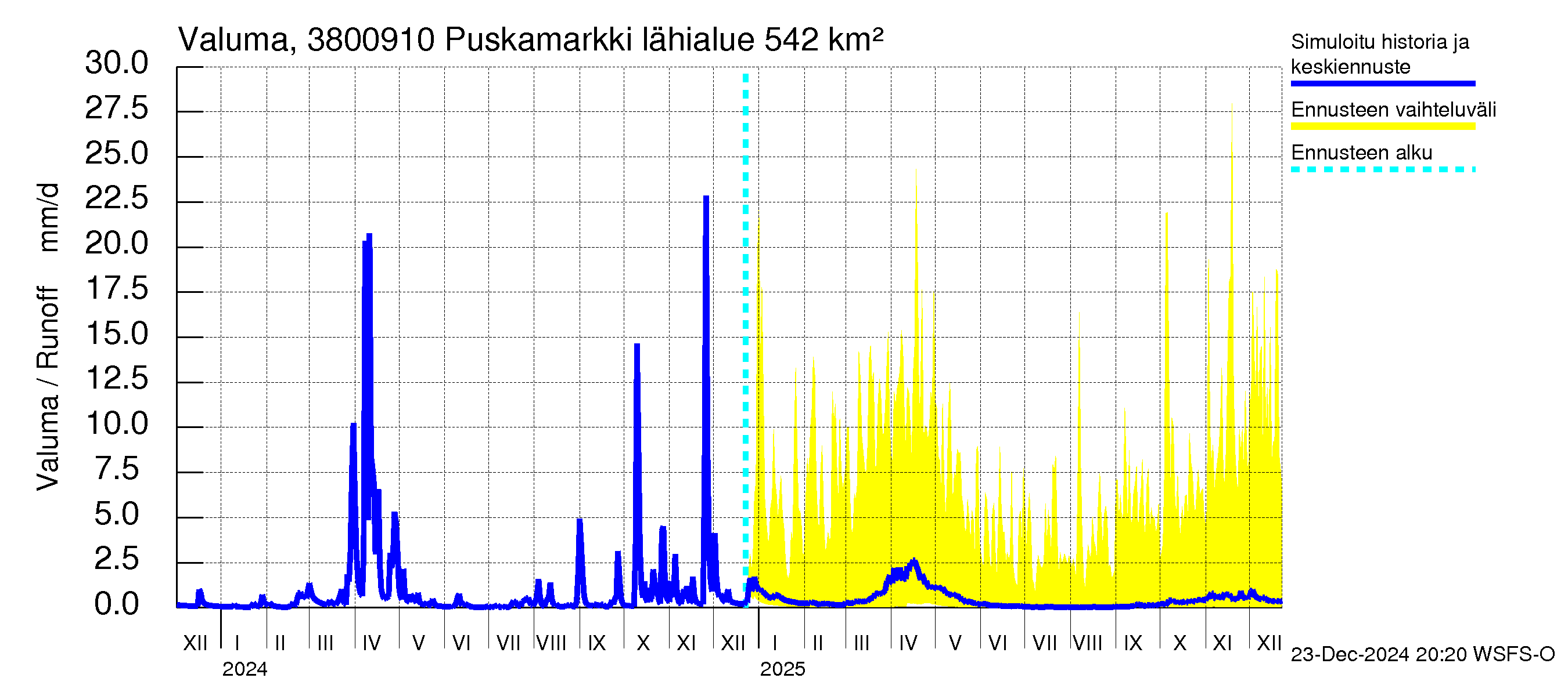 Teuvanjoen vesistöalue - Puskamarkki: Valuma