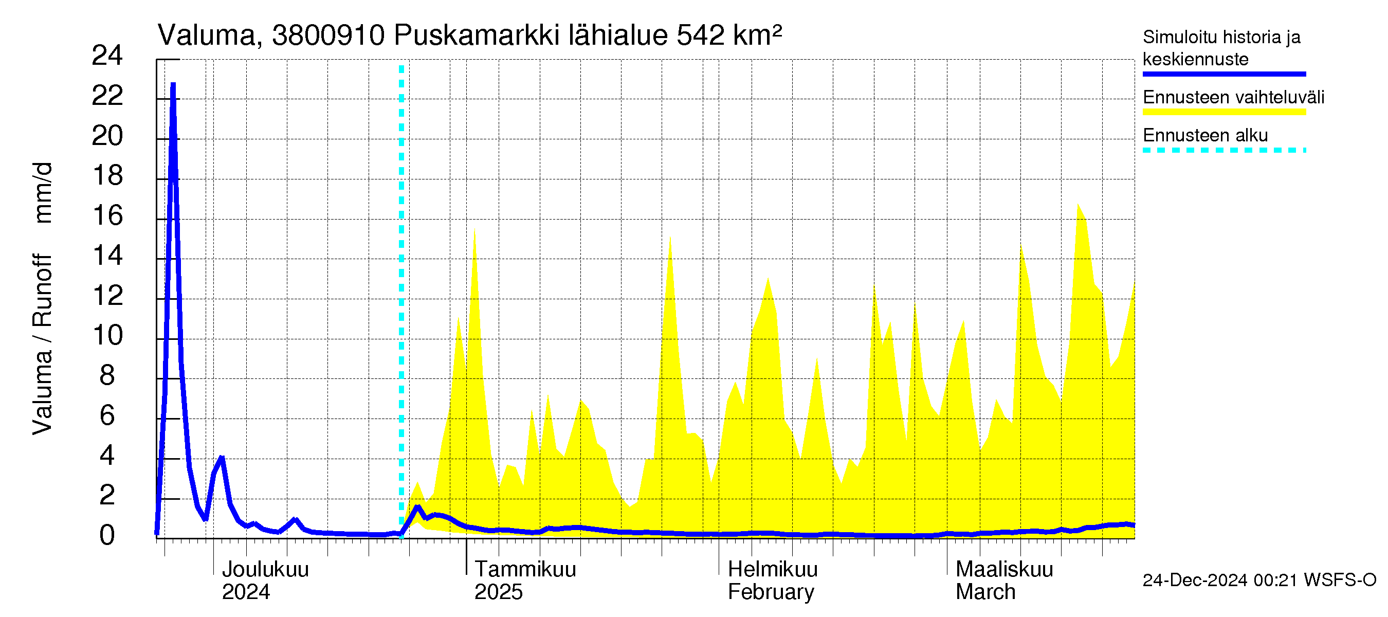 Teuvanjoen vesistöalue - Puskamarkki: Valuma