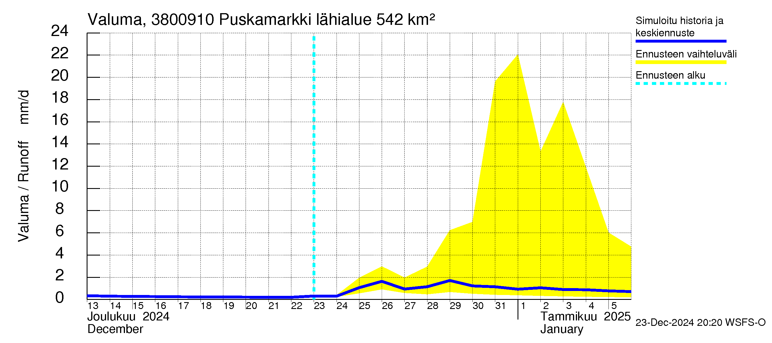 Teuvanjoen vesistöalue - Puskamarkki: Valuma